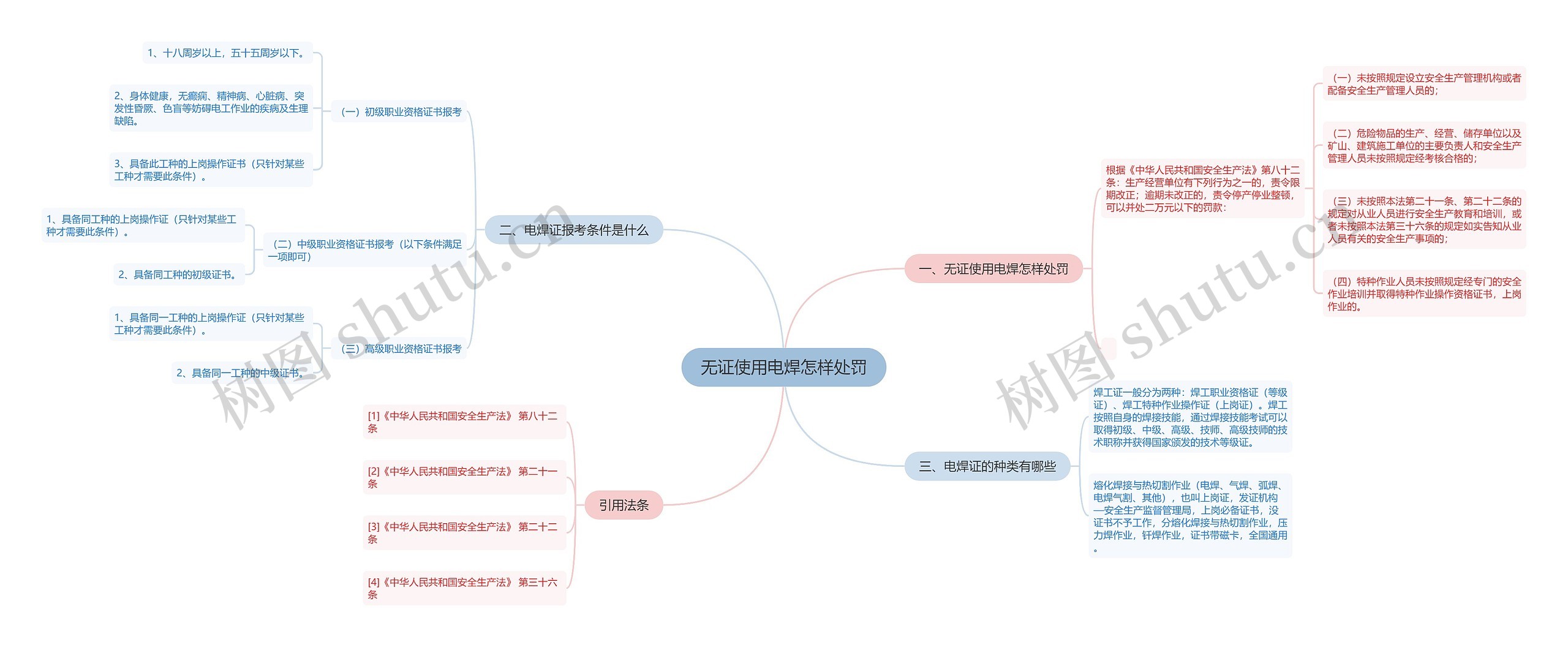 无证使用电焊怎样处罚思维导图