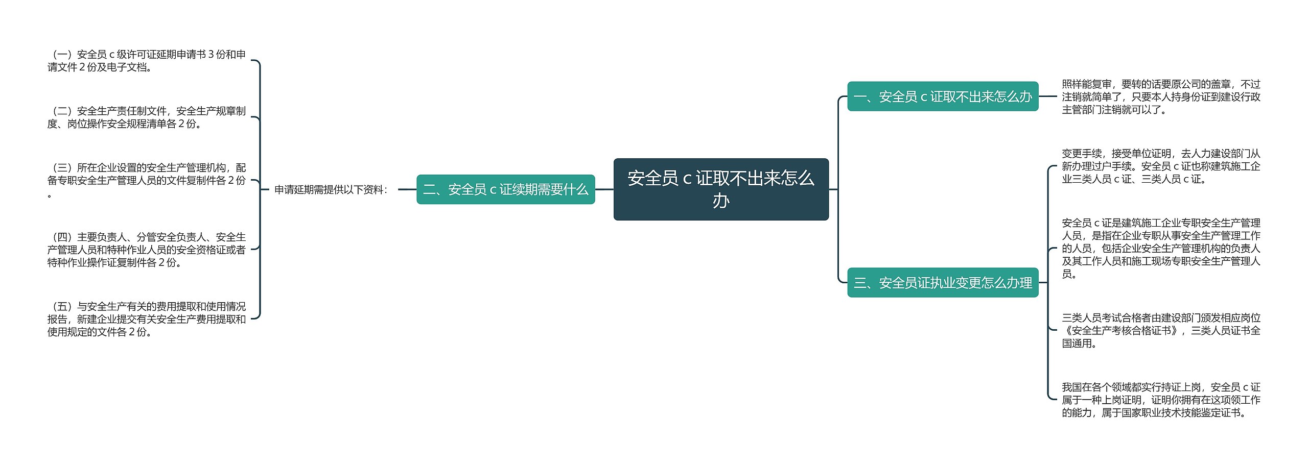 安全员ｃ证取不出来怎么办思维导图