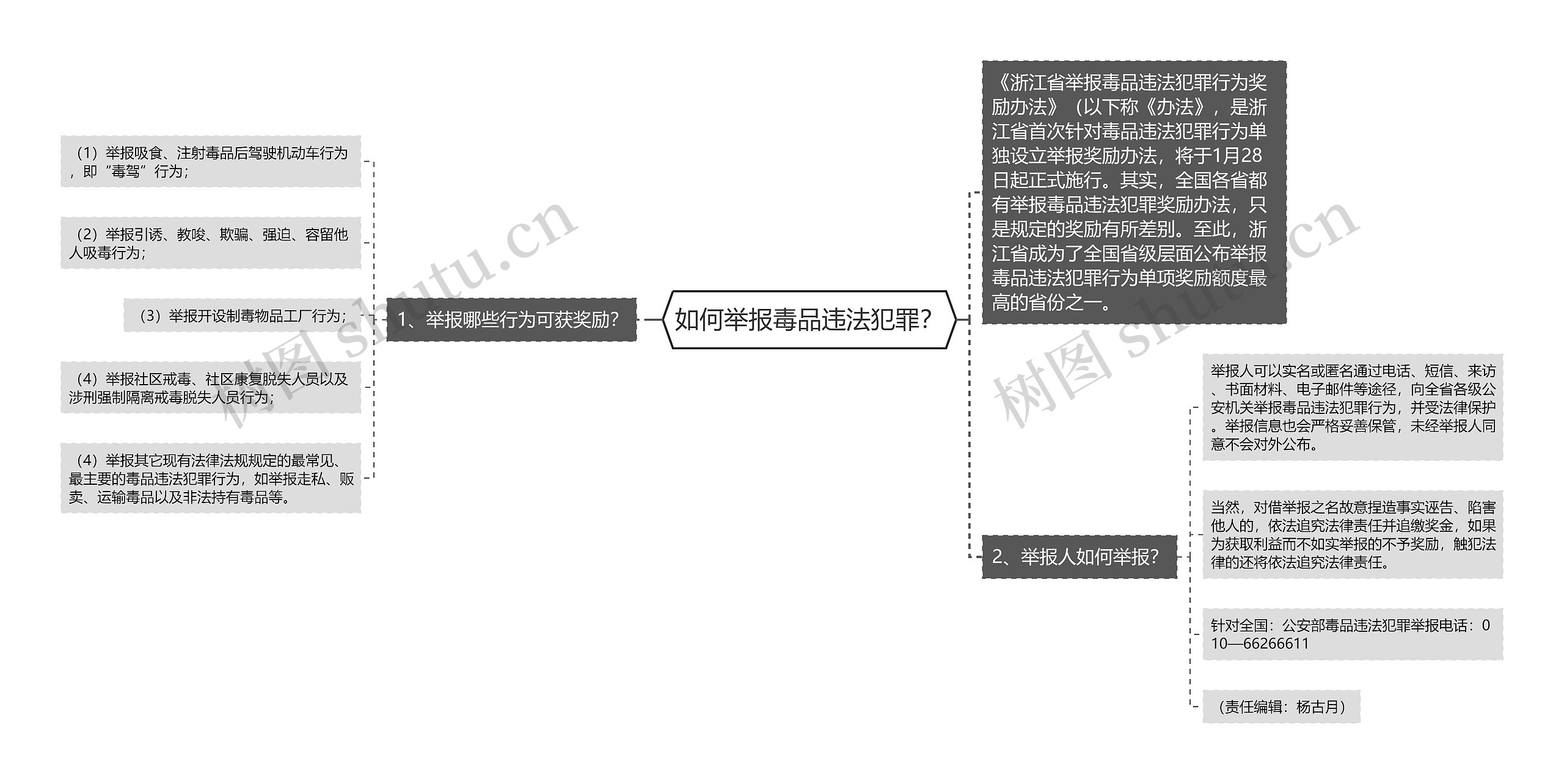 如何举报毒品违法犯罪？思维导图