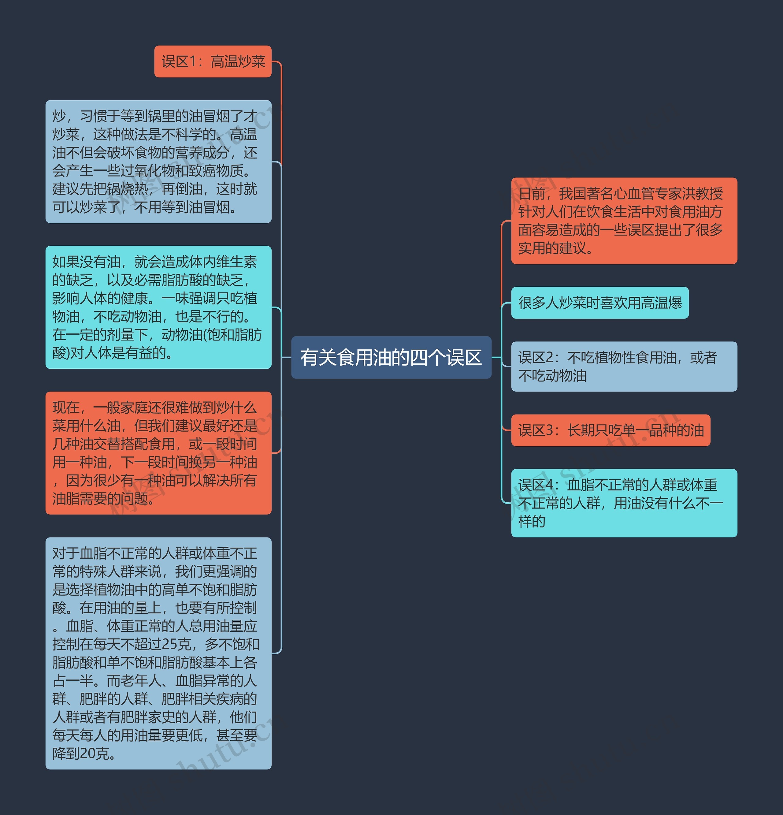 有关食用油的四个误区思维导图