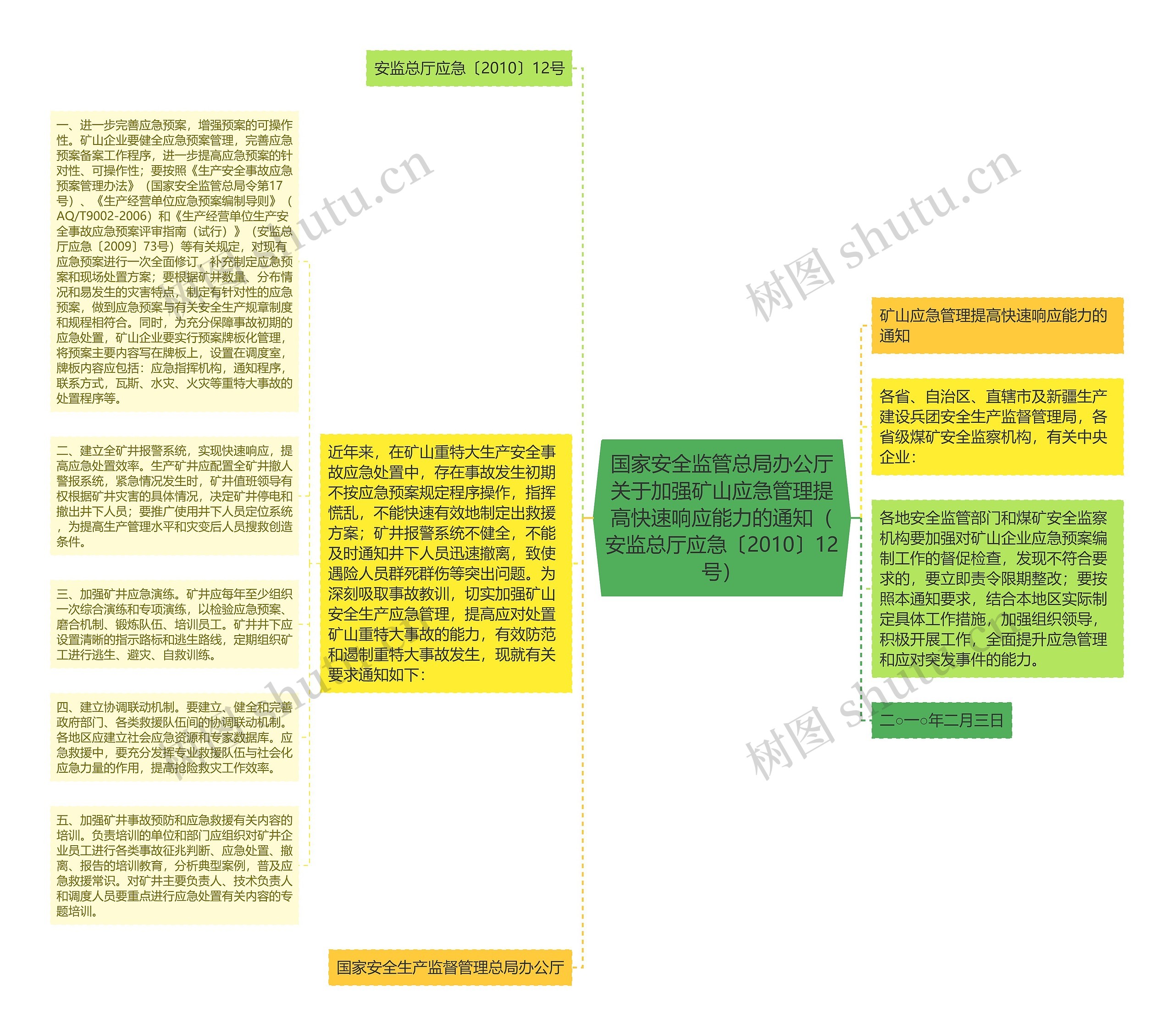 国家安全监管总局办公厅关于加强矿山应急管理提高快速响应能力的通知（安监总厅应急〔2010〕12号）