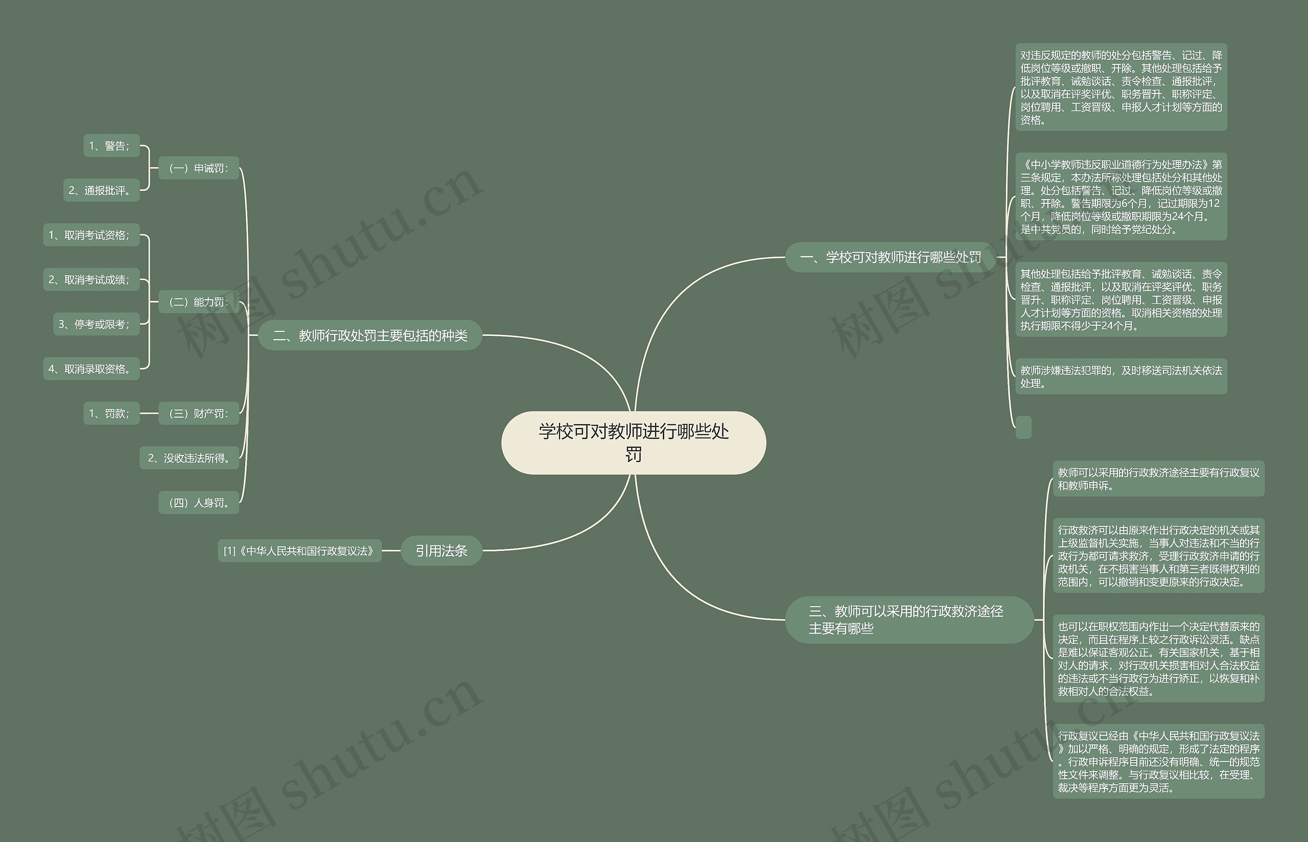 学校可对教师进行哪些处罚思维导图
