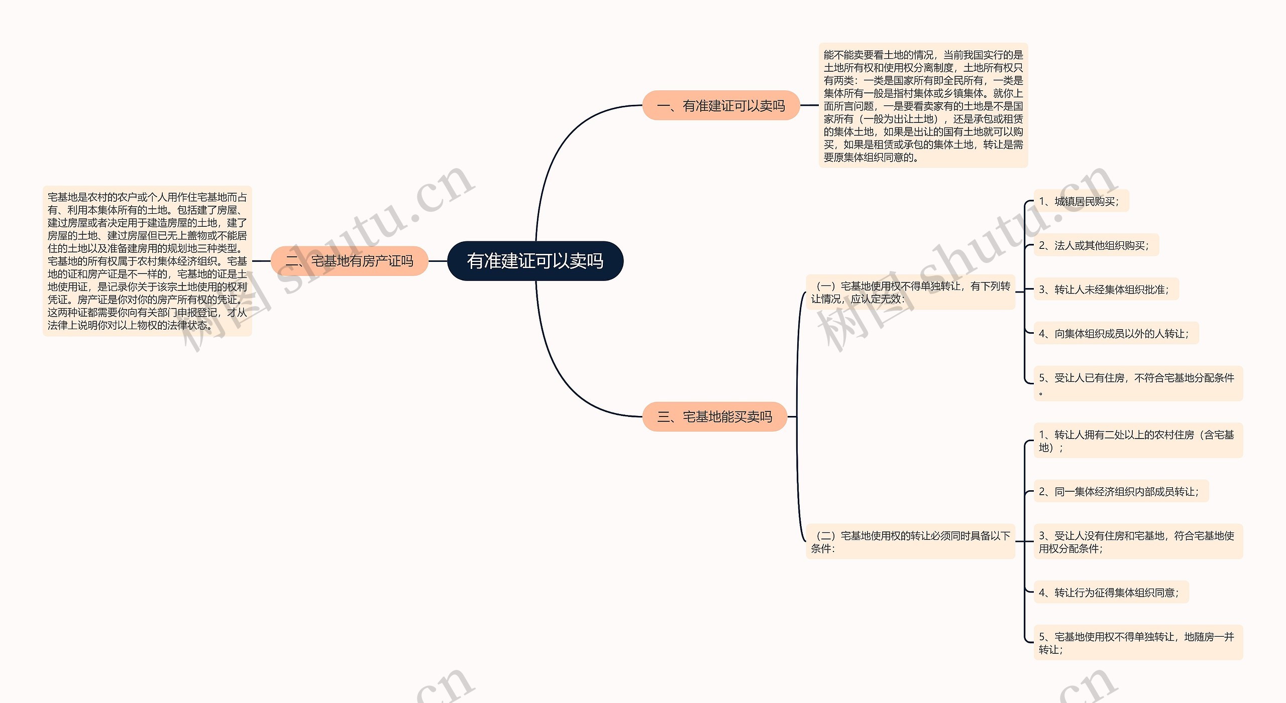 有准建证可以卖吗思维导图