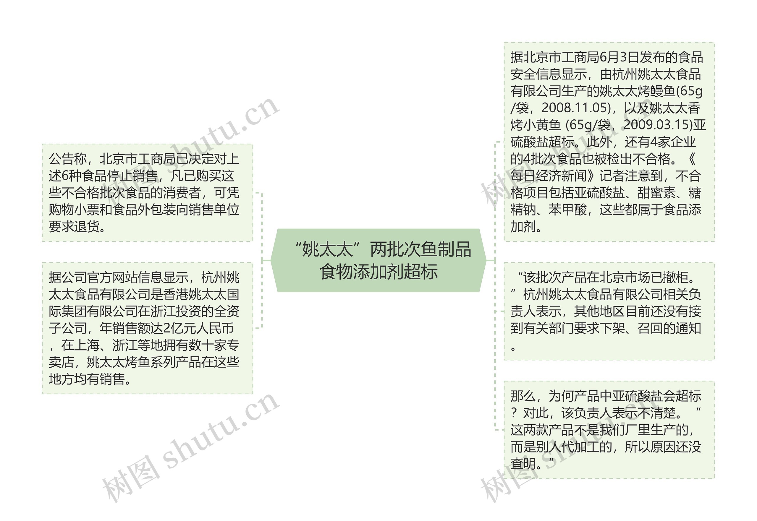 “姚太太”两批次鱼制品食物添加剂超标 “姚太太”两批次鱼制品食物添加剂超标