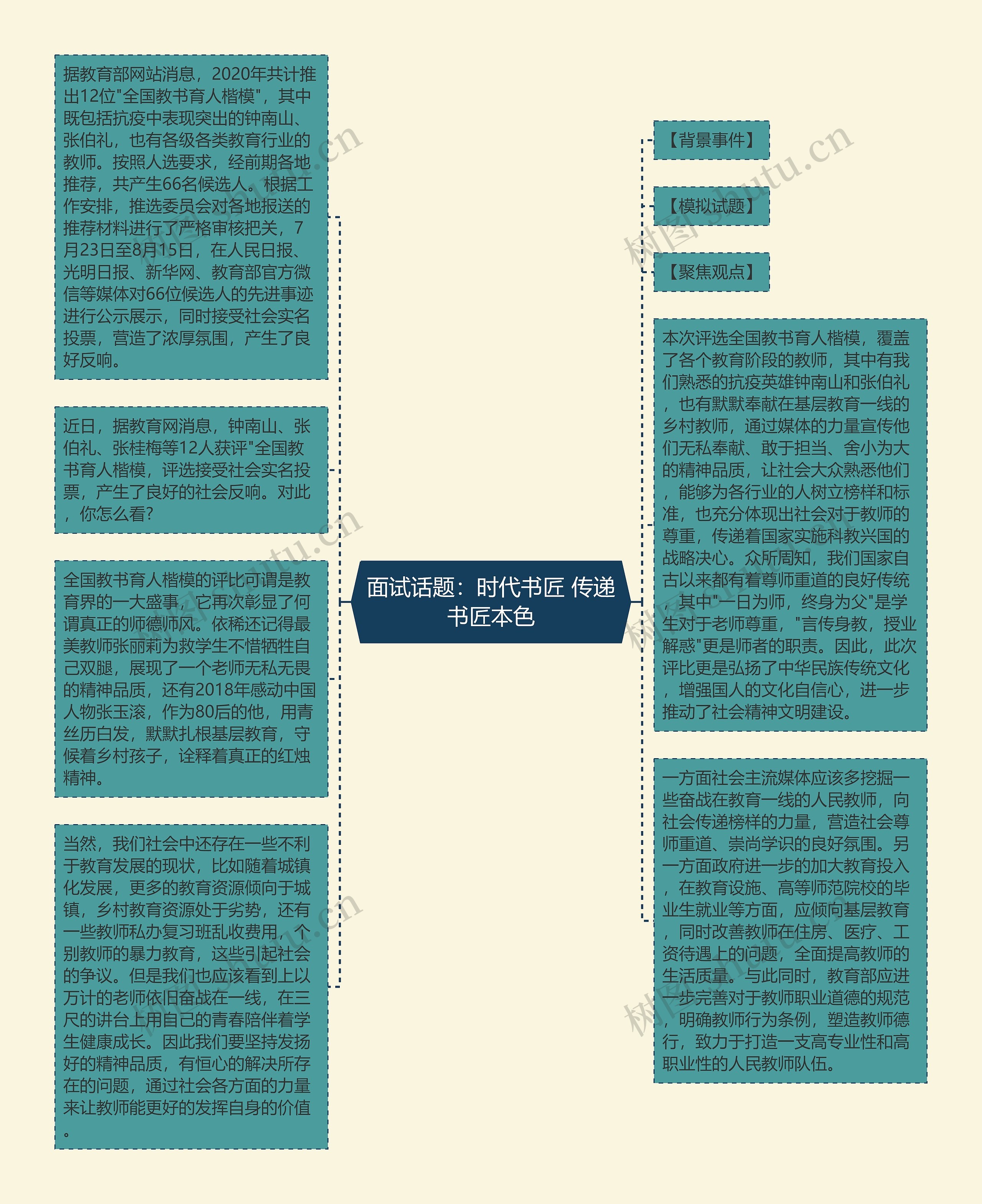 面试话题：时代书匠 传递书匠本色思维导图