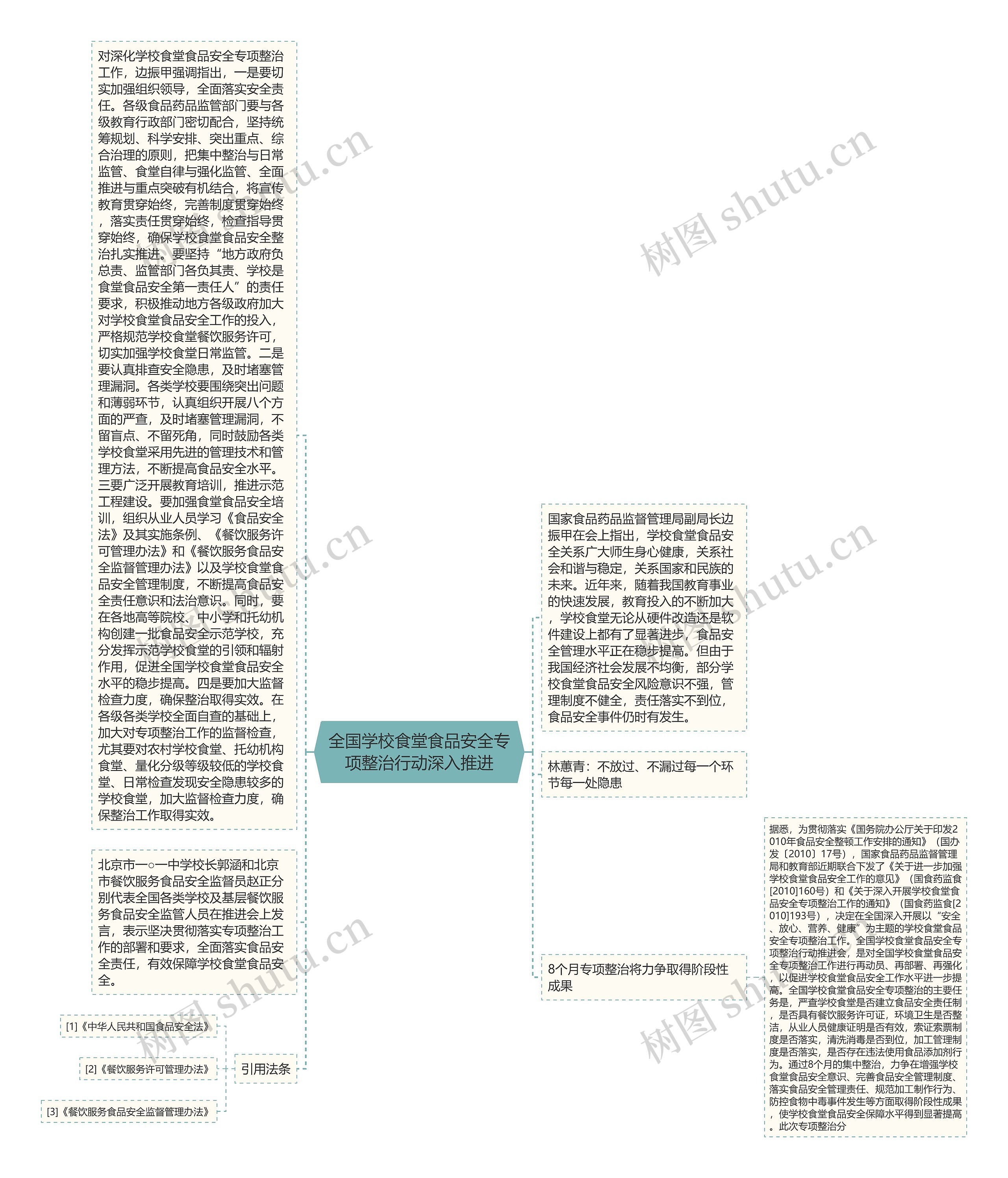 全国学校食堂食品安全专项整治行动深入推进思维导图