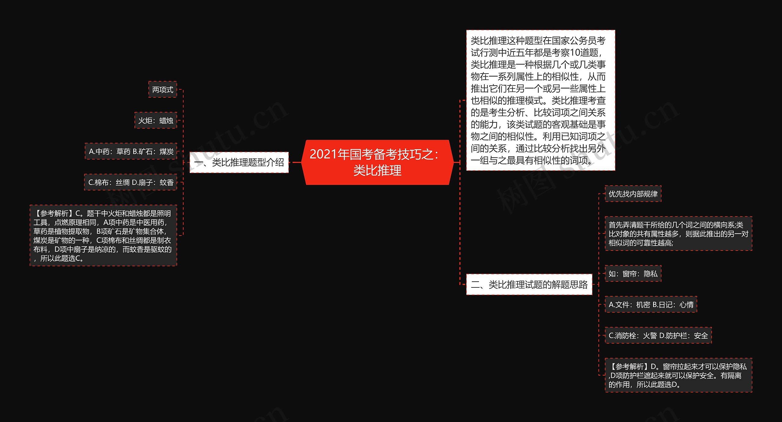 2021年国考备考技巧之：类比推理思维导图