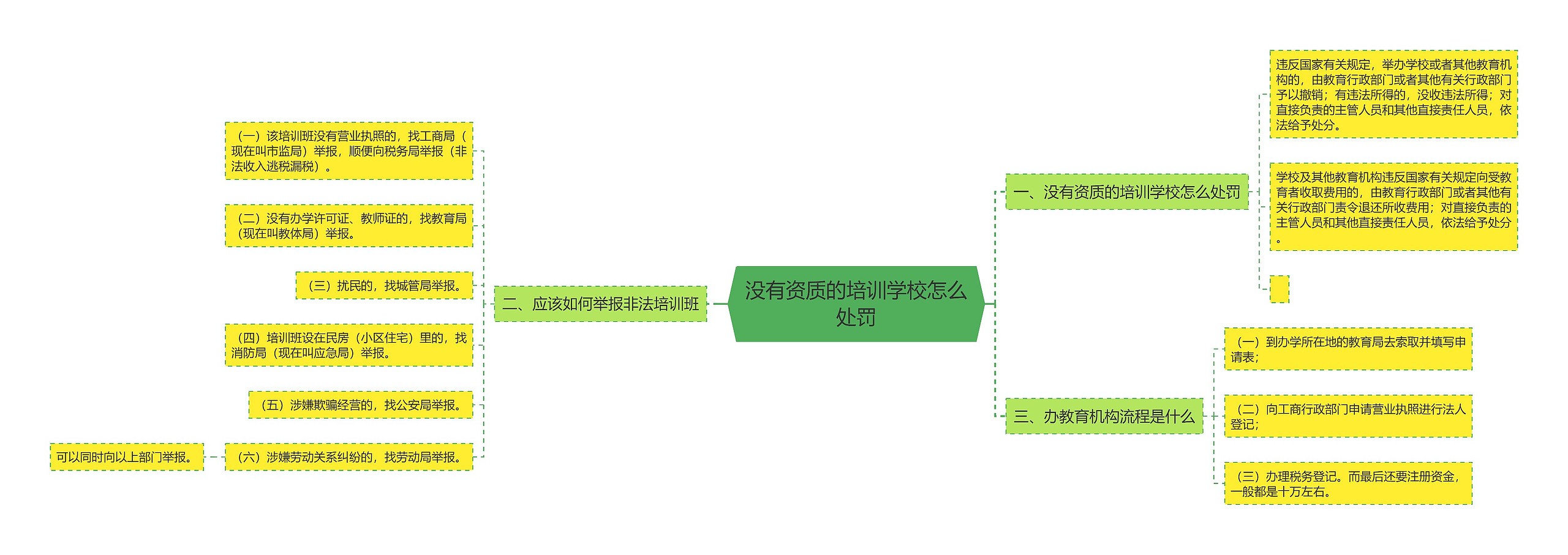 没有资质的培训学校怎么处罚