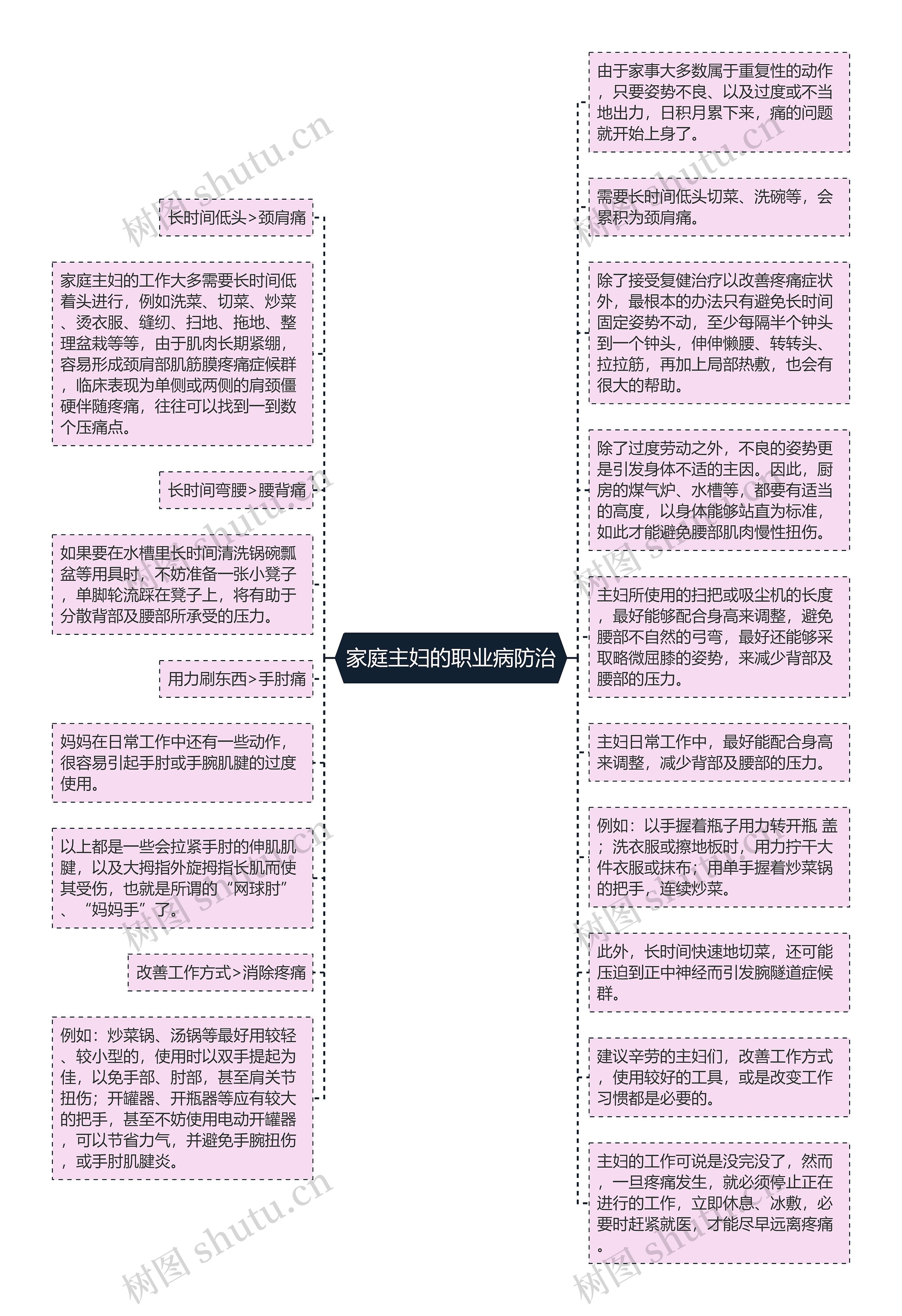 家庭主妇的职业病防治思维导图