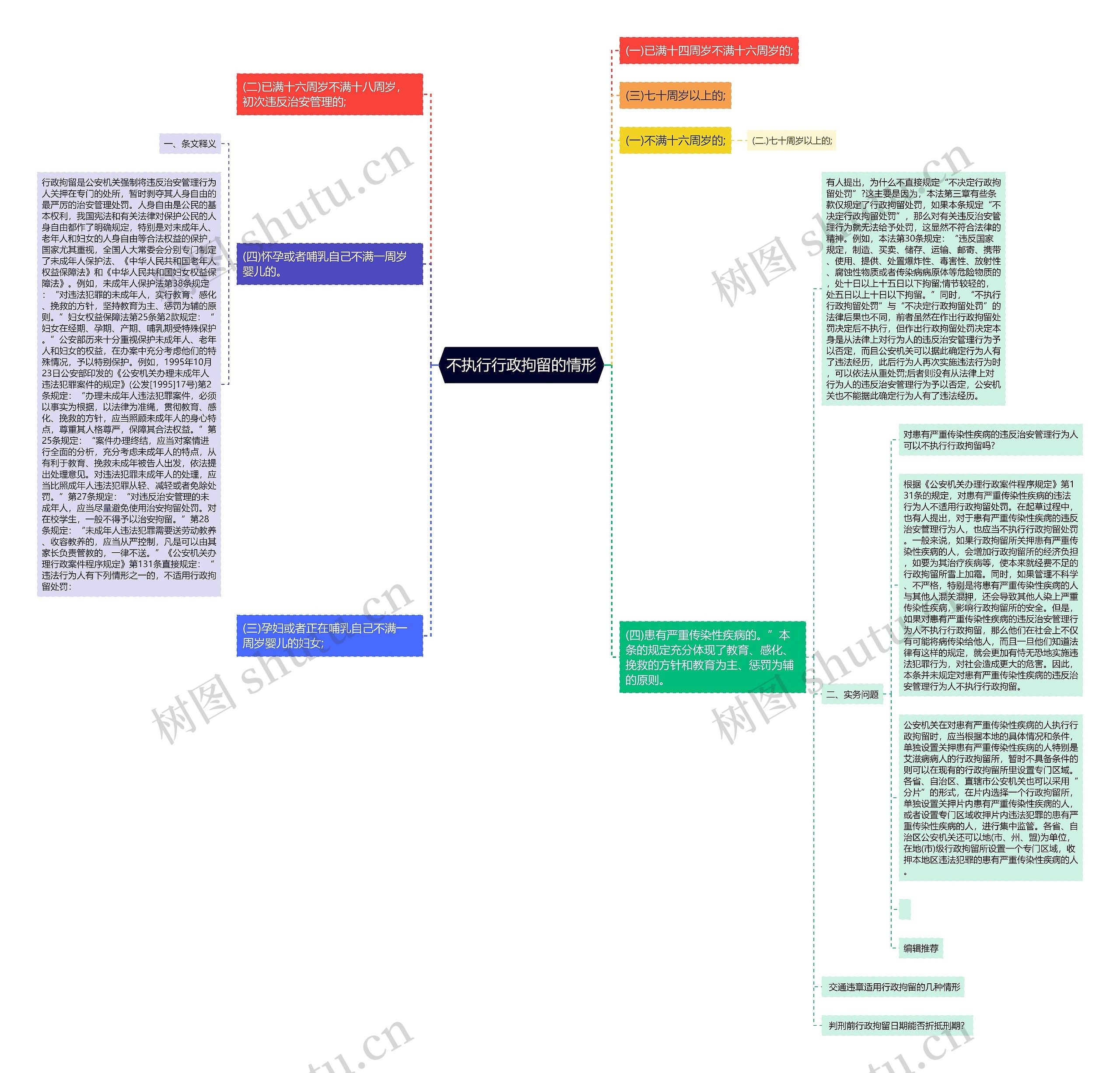 不执行行政拘留的情形思维导图