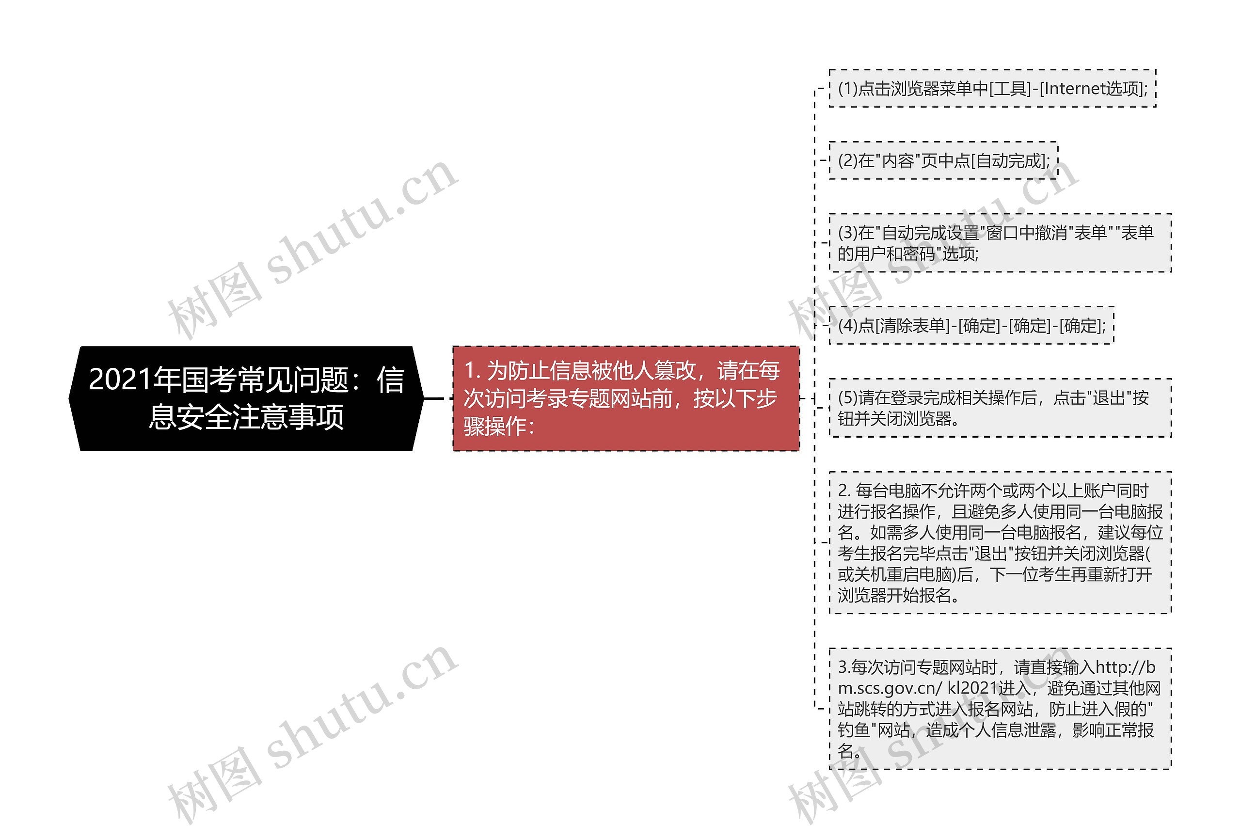 2021年国考常见问题：信息安全注意事项思维导图