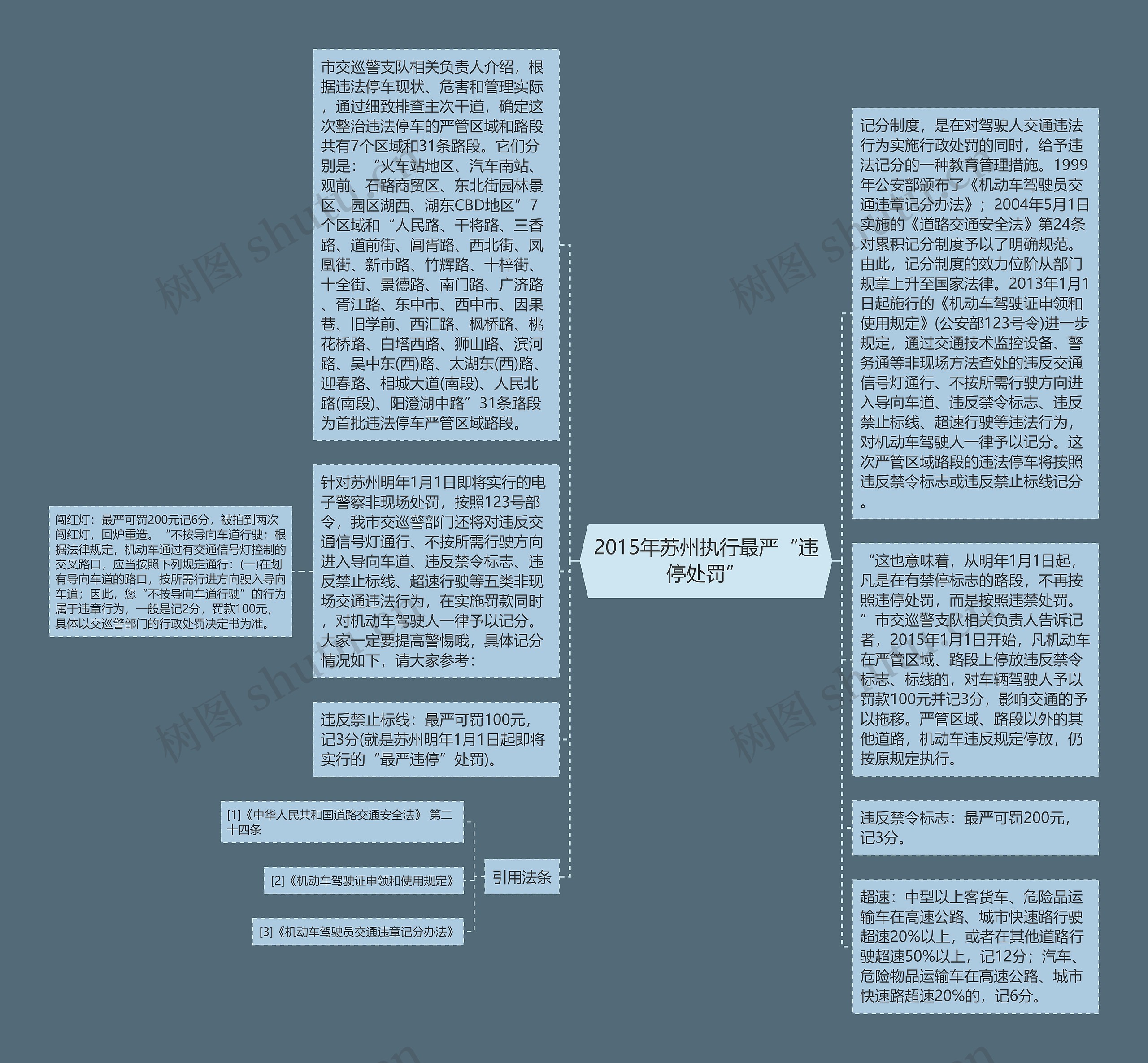 2015年苏州执行最严“违停处罚”思维导图