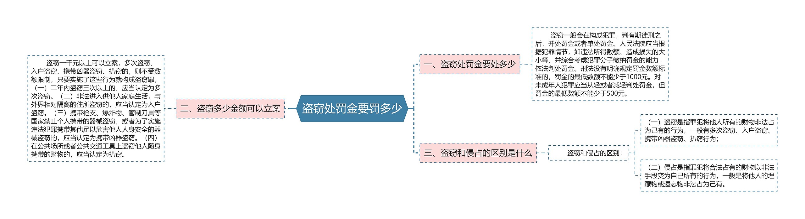 盗窃处罚金要罚多少思维导图