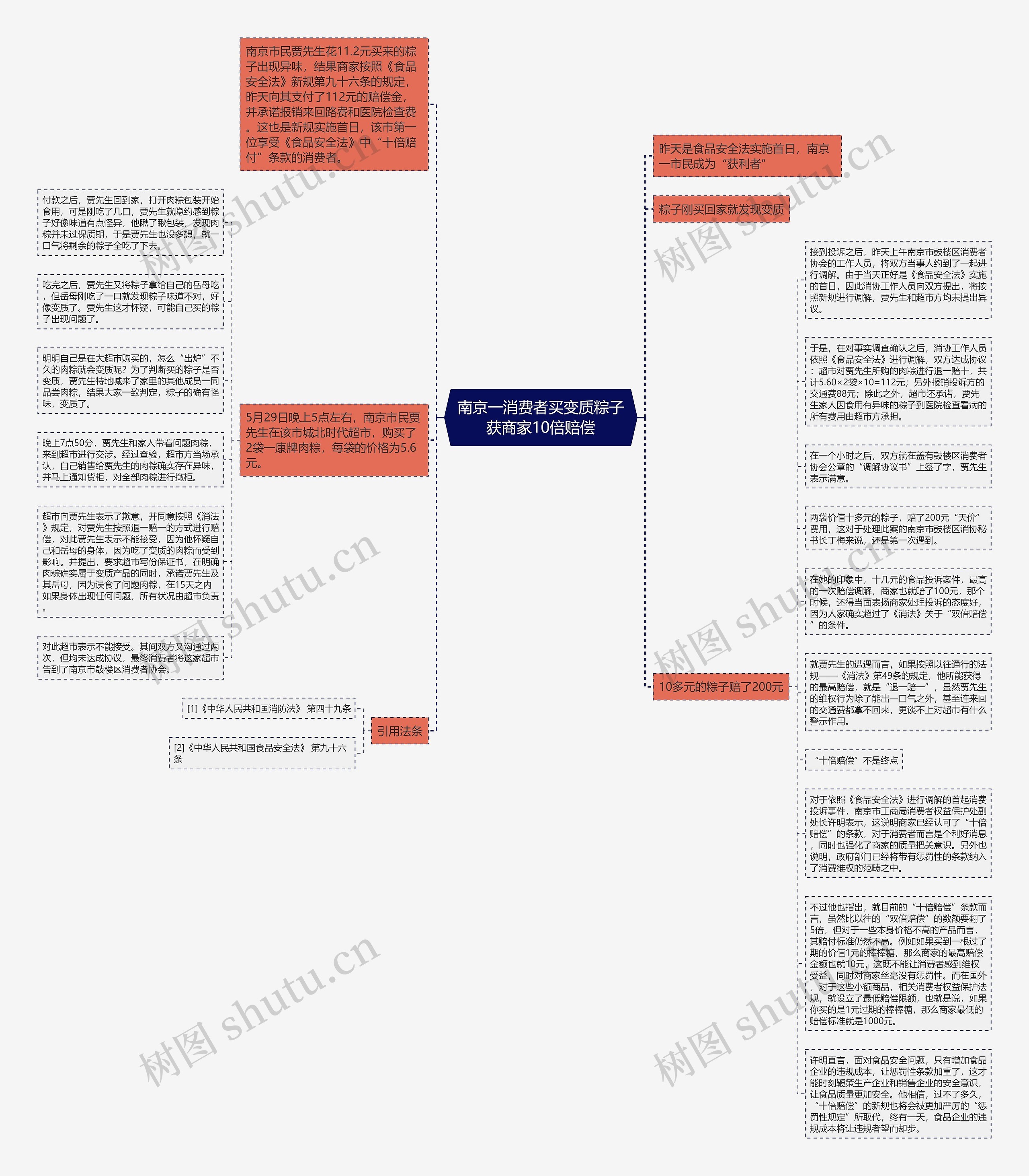 南京一消费者买变质粽子获商家10倍赔偿思维导图