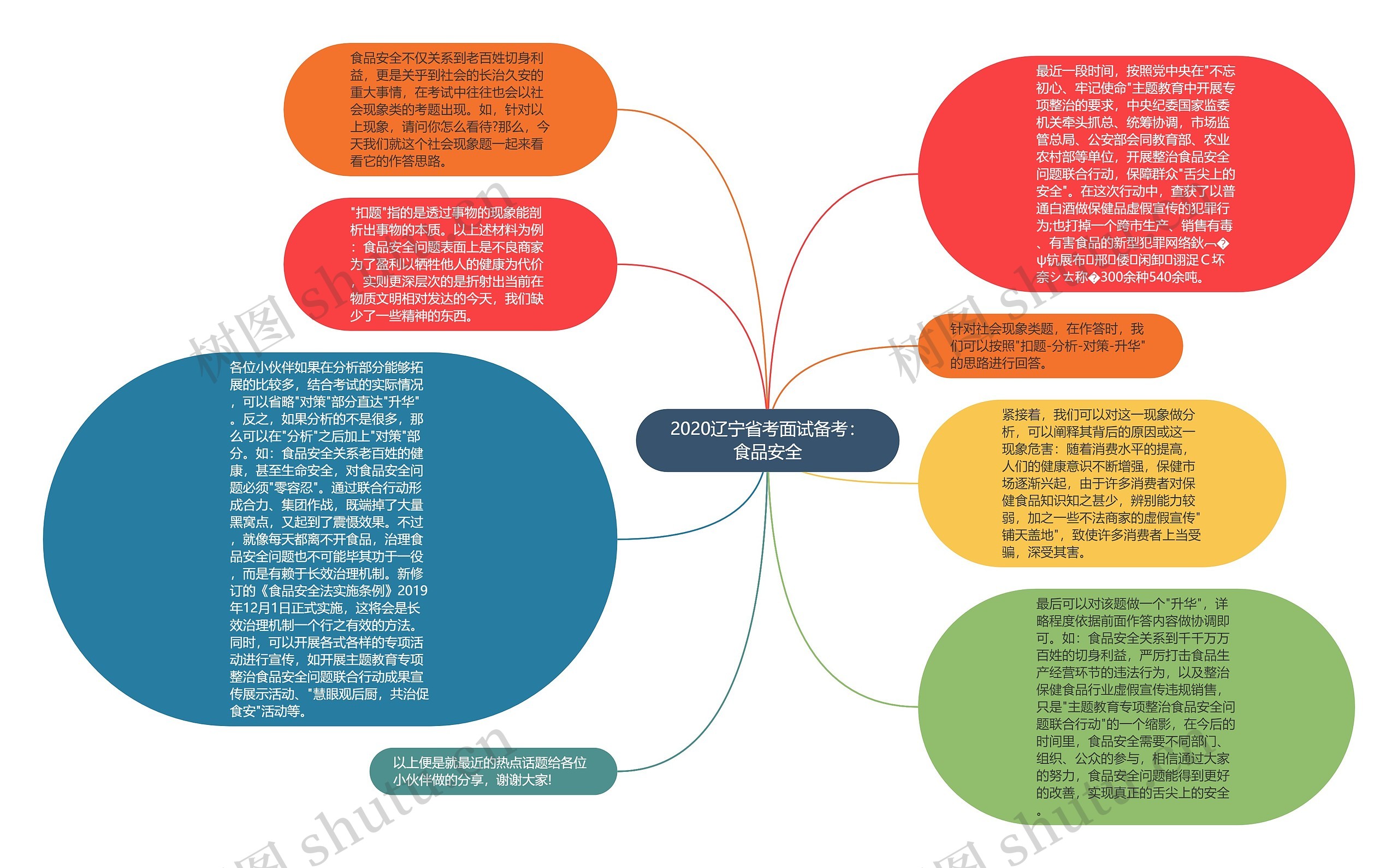 2020辽宁省考面试备考：食品安全思维导图