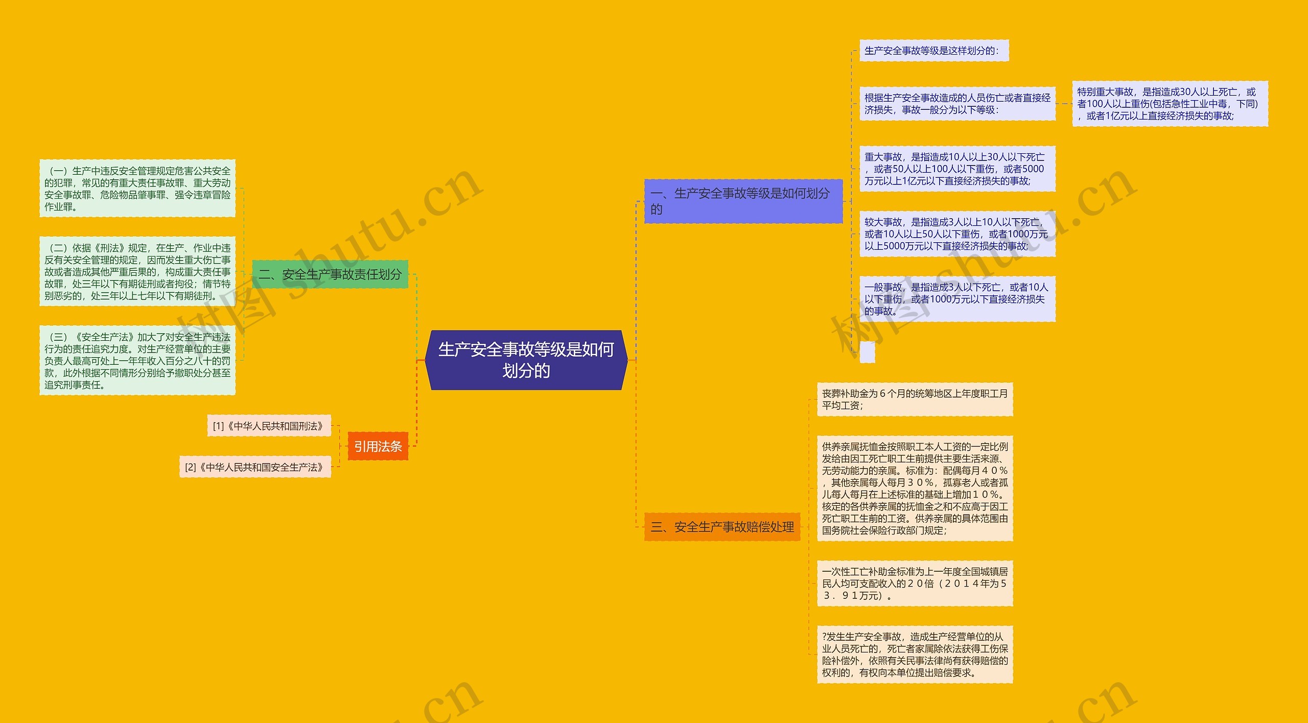 生产安全事故等级是如何划分的思维导图