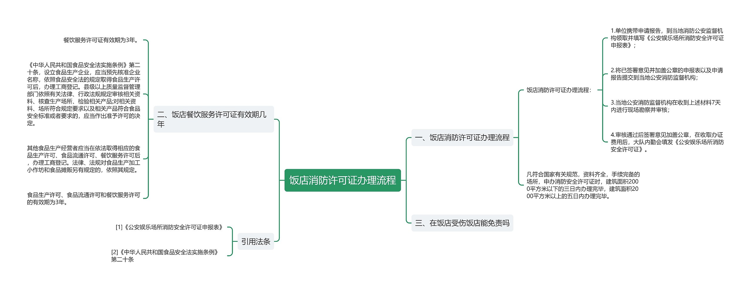 饭店消防许可证办理流程思维导图