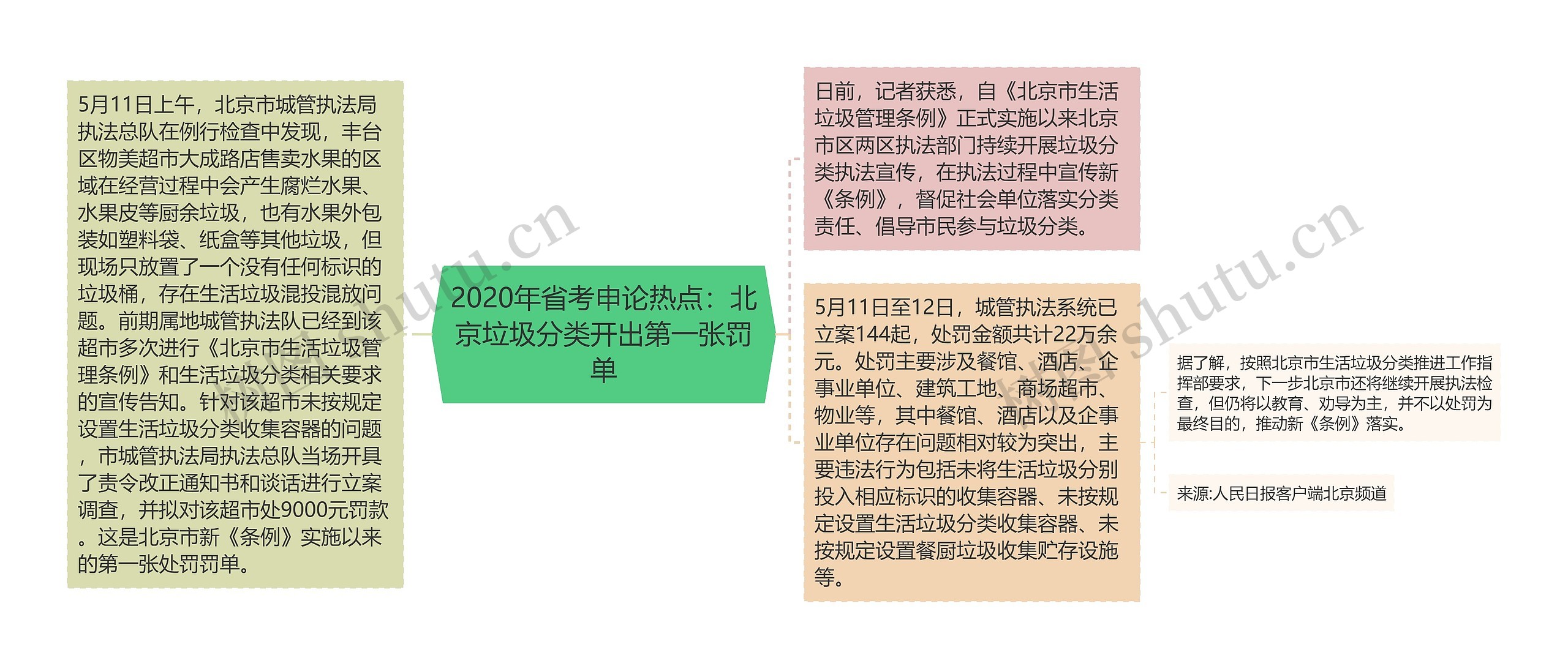 2020年省考申论热点：北京垃圾分类开出第一张罚单思维导图