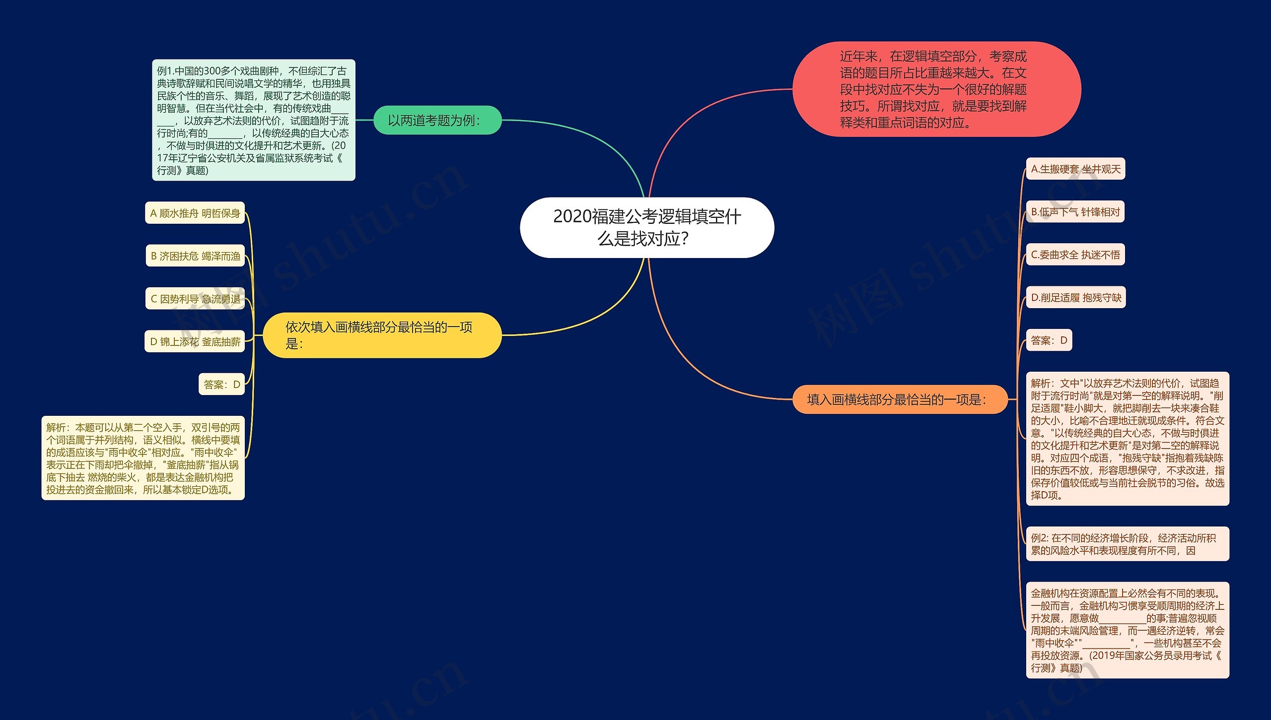 2020福建公考逻辑填空什么是找对应？思维导图