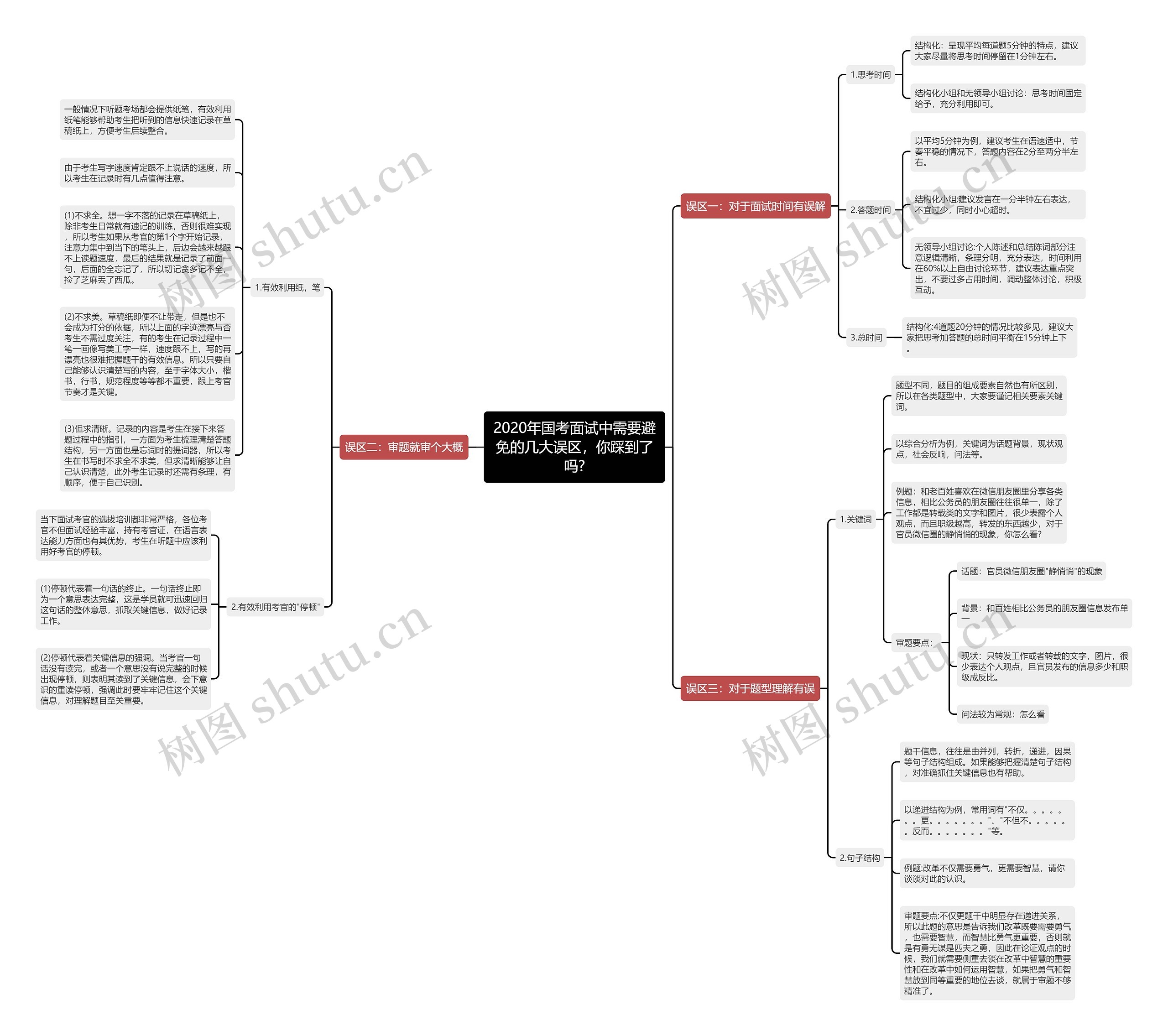 2020年国考面试中需要避免的几大误区，你踩到了吗?思维导图