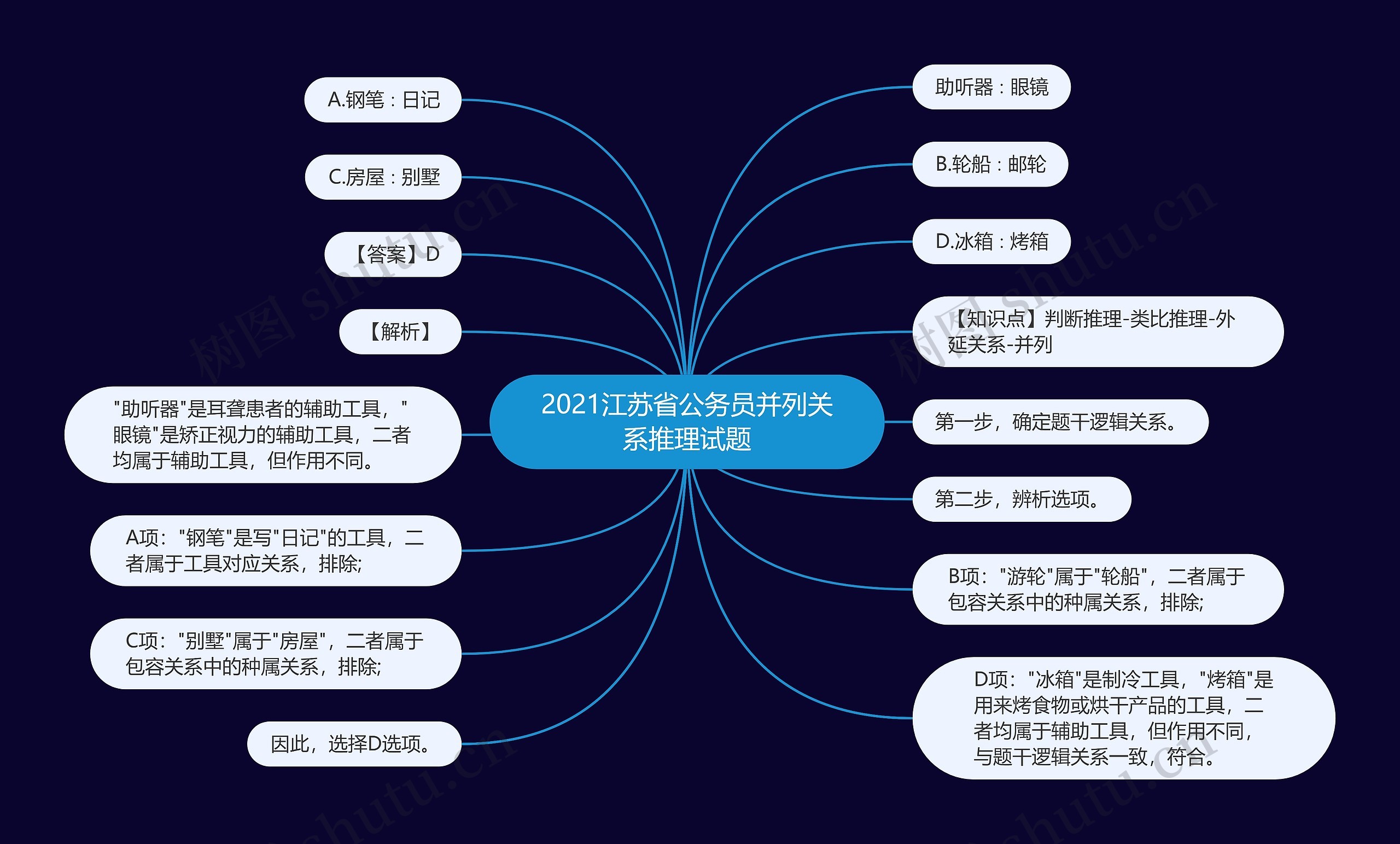 2021江苏省公务员并列关系推理试题思维导图