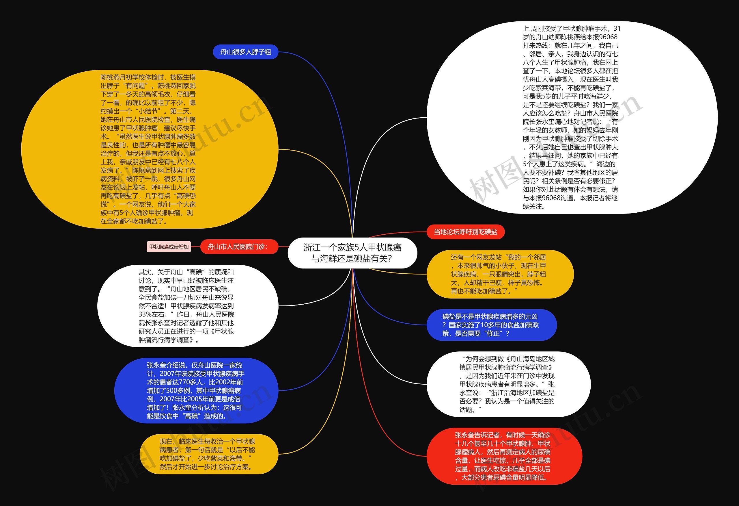 甲状腺思维导图图片