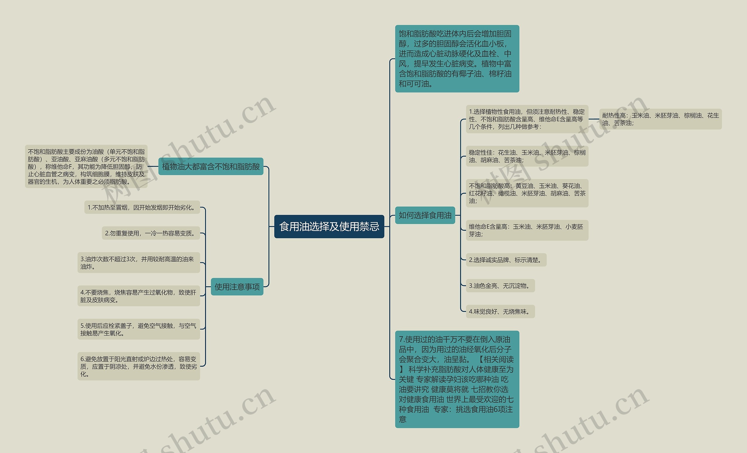 食用油选择及使用禁忌思维导图