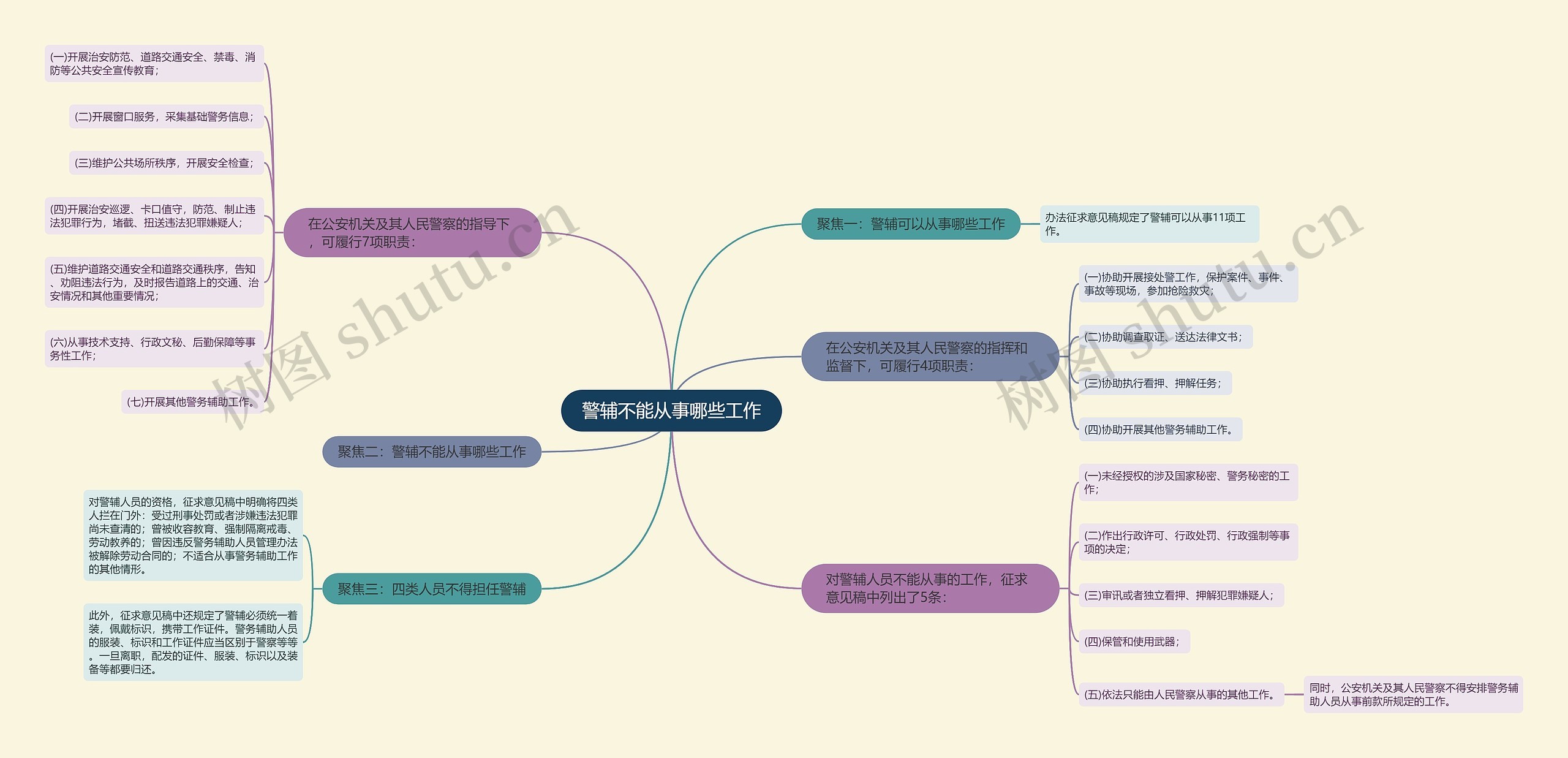 警辅不能从事哪些工作 警辅不能从事哪些工作