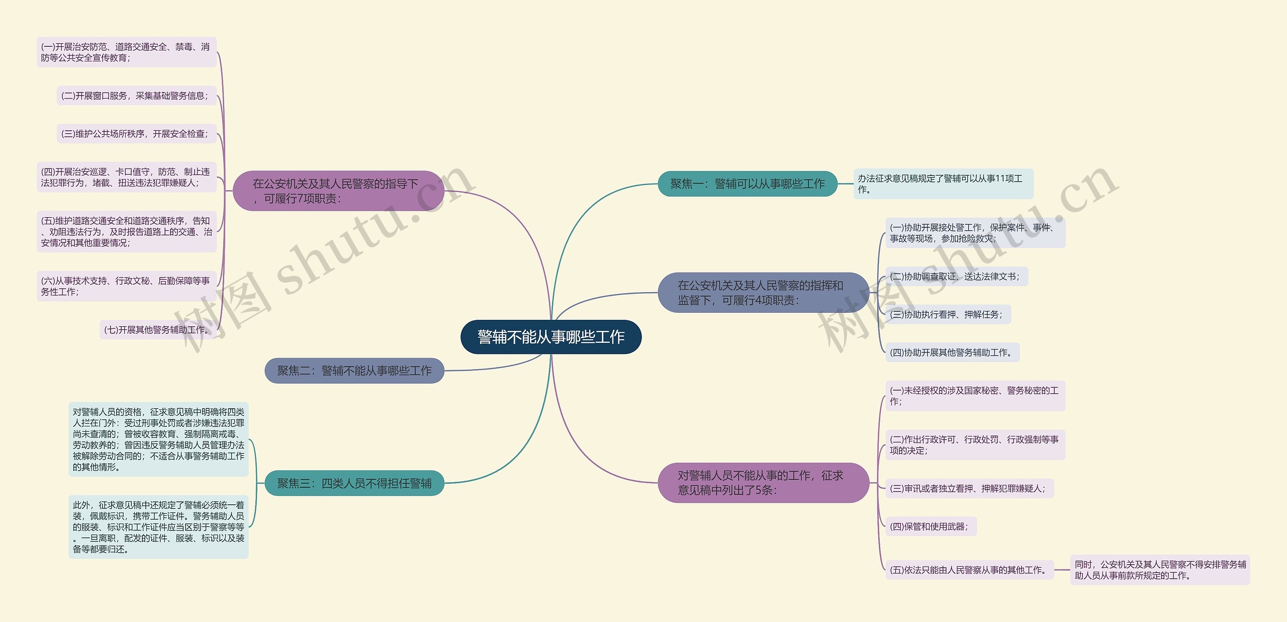 警辅不能从事哪些工作思维导图