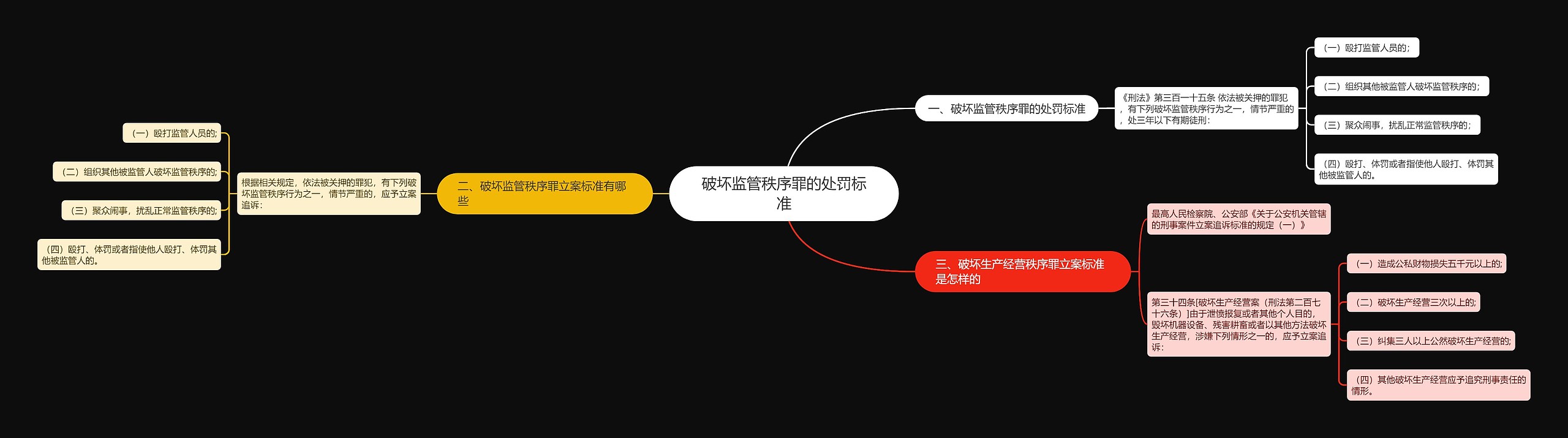 破坏监管秩序罪的处罚标准思维导图