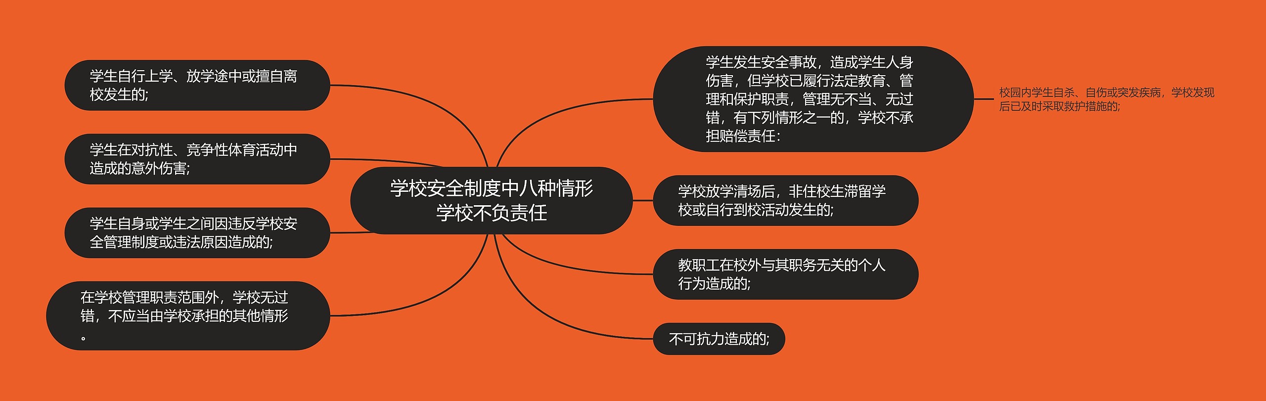 学校安全制度中八种情形学校不负责任