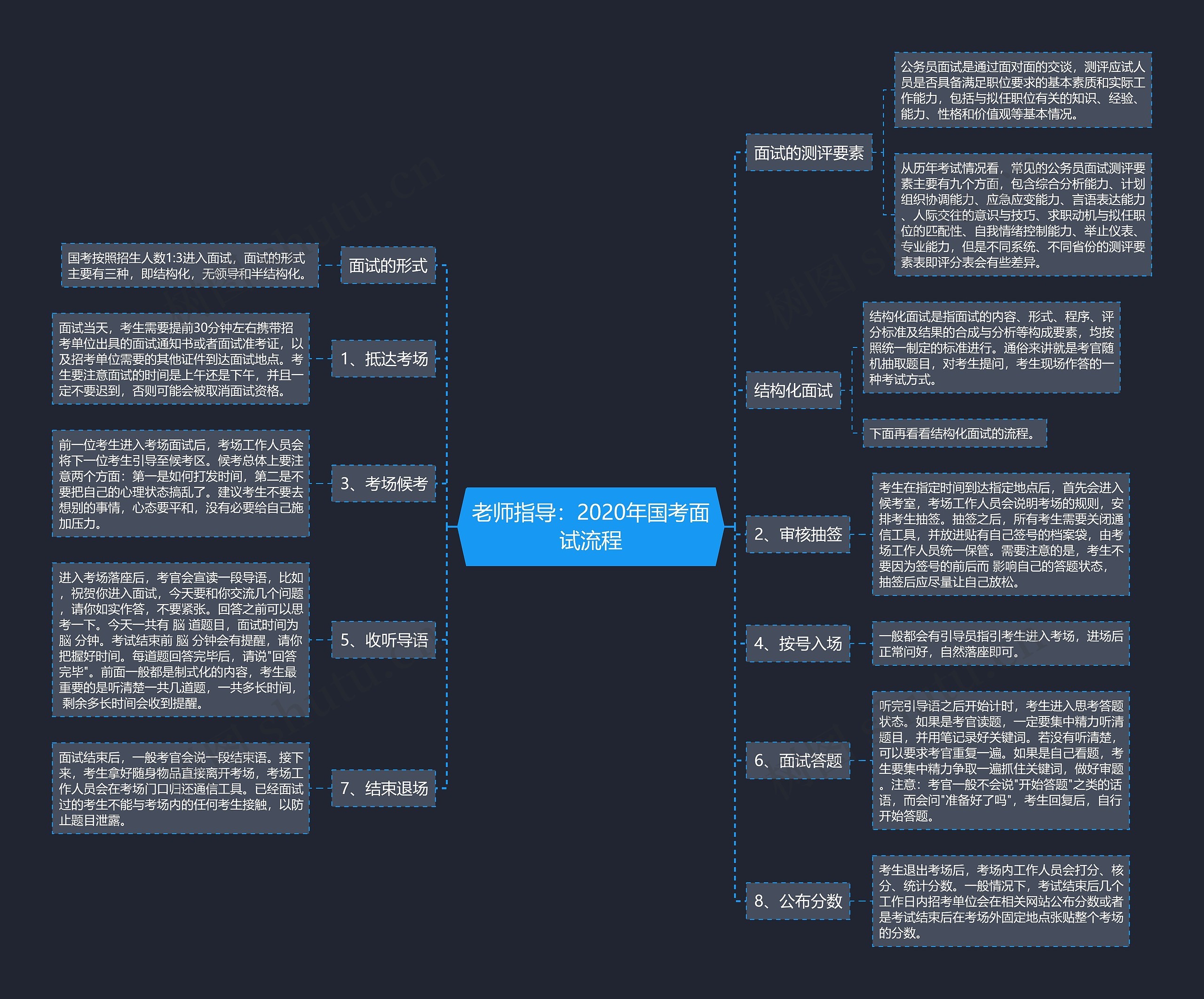 老师指导：2020年国考面试流程思维导图