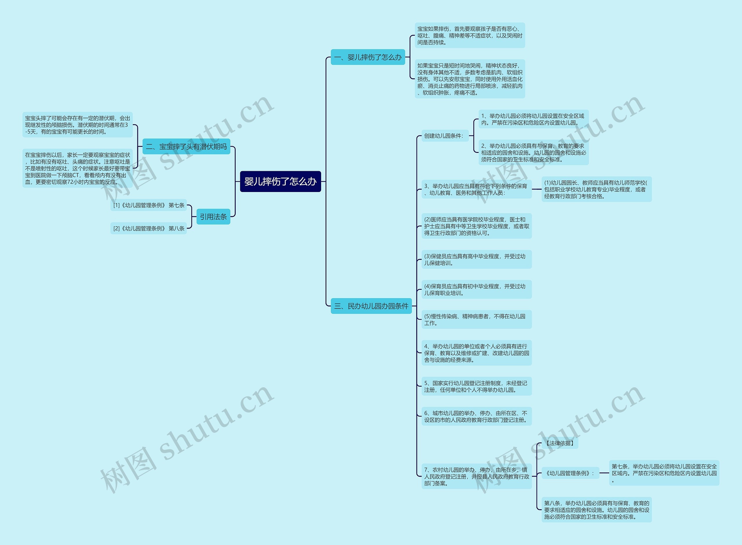 婴儿摔伤了怎么办思维导图