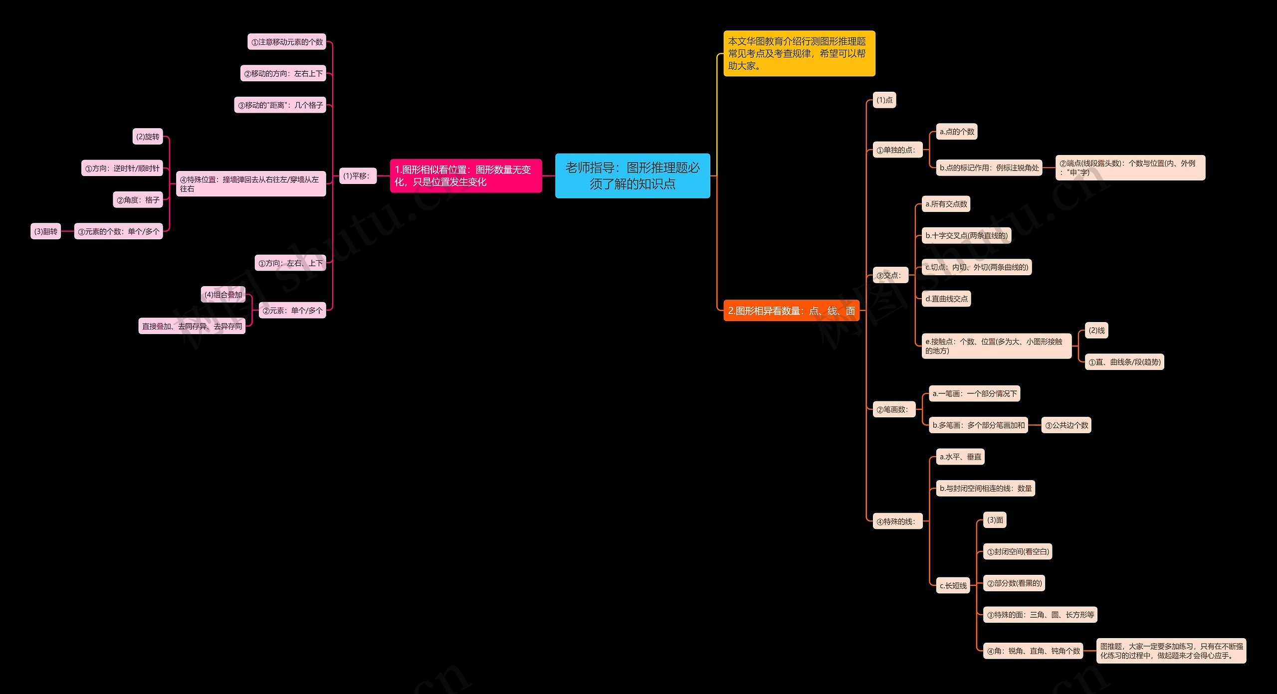 老师指导：图形推理题必须了解的知识点思维导图
