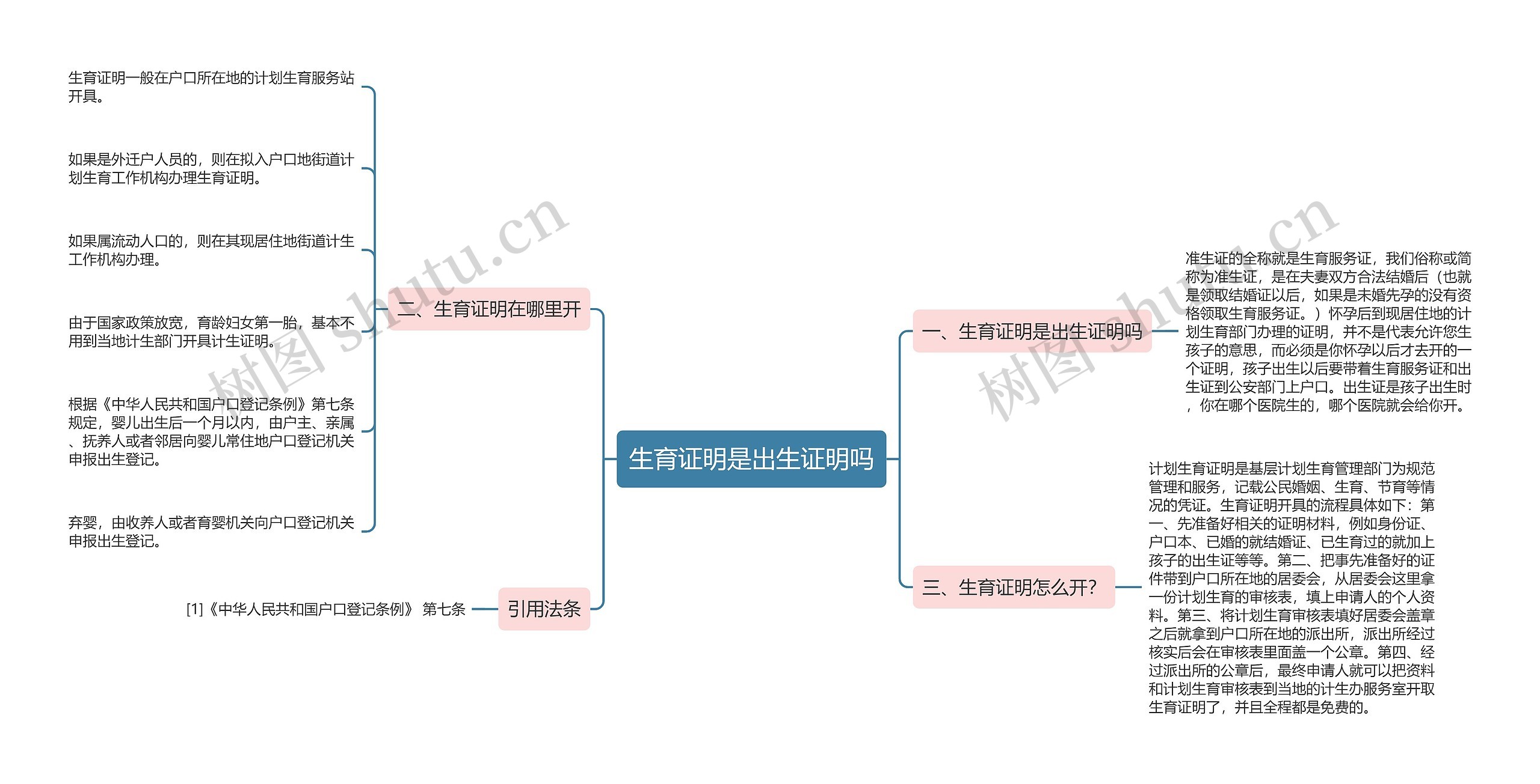 生育证明是出生证明吗思维导图