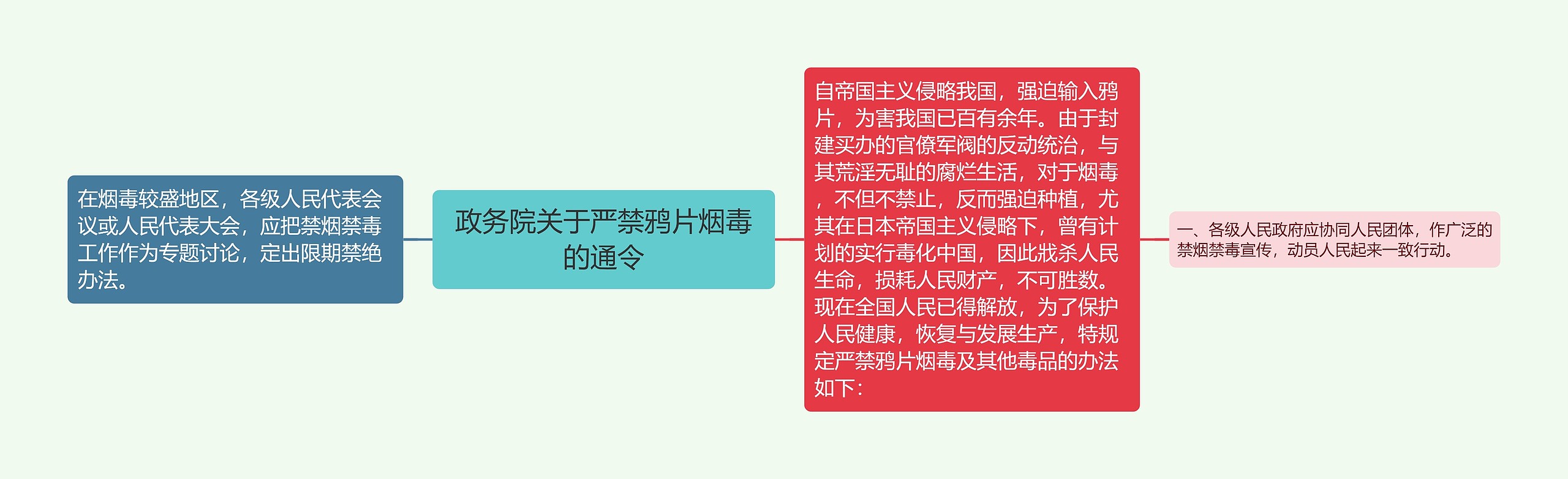 政务院关于严禁鸦片烟毒的通令思维导图