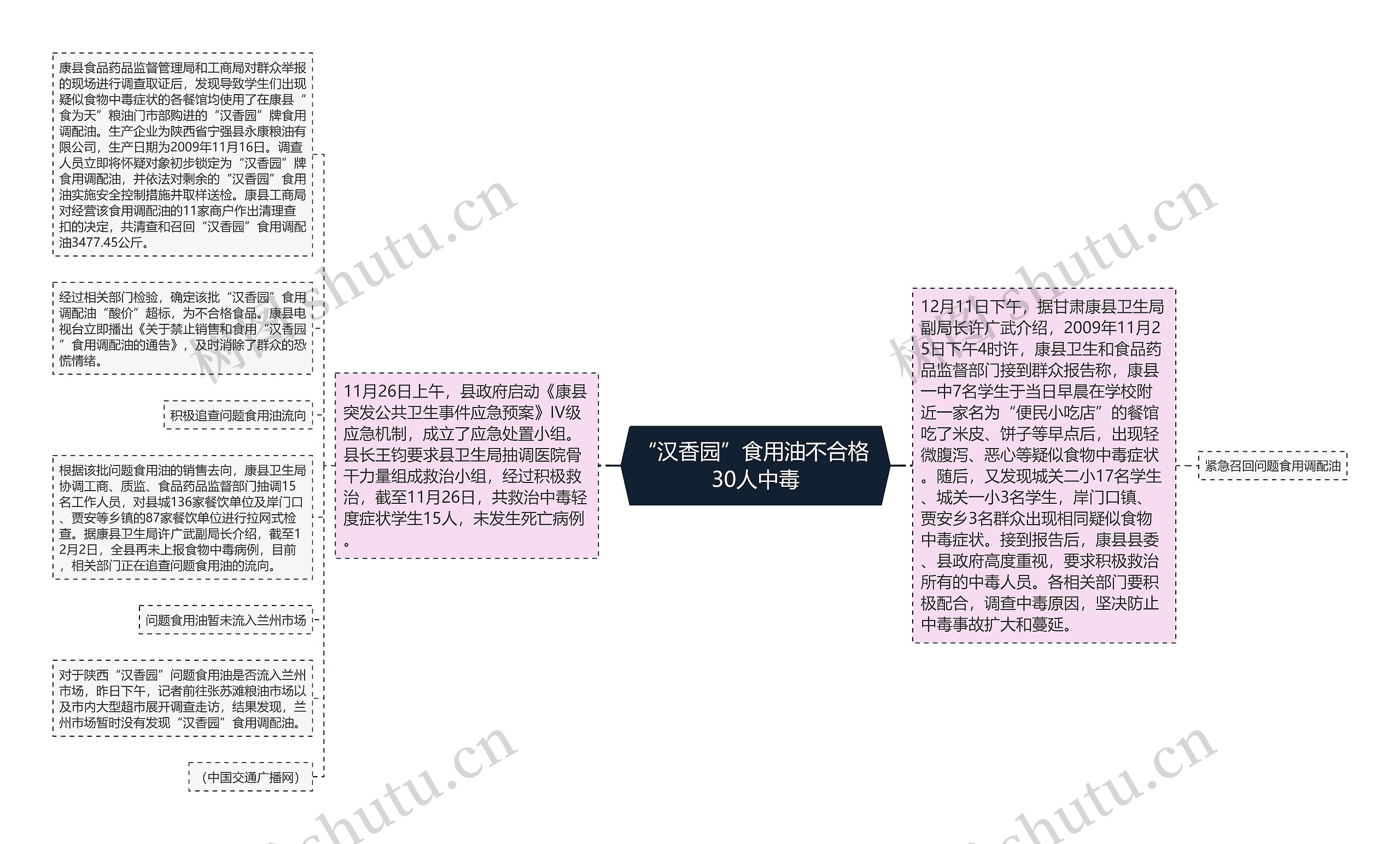 “汉香园”食用油不合格 30人中毒思维导图