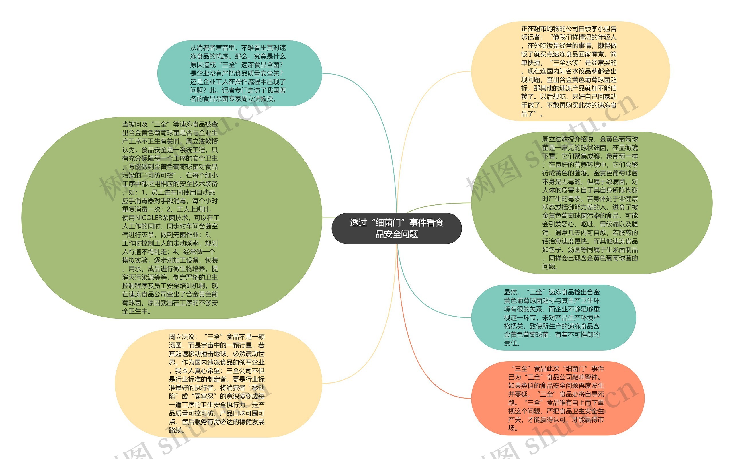 透过“细菌门”事件看食品安全问题思维导图