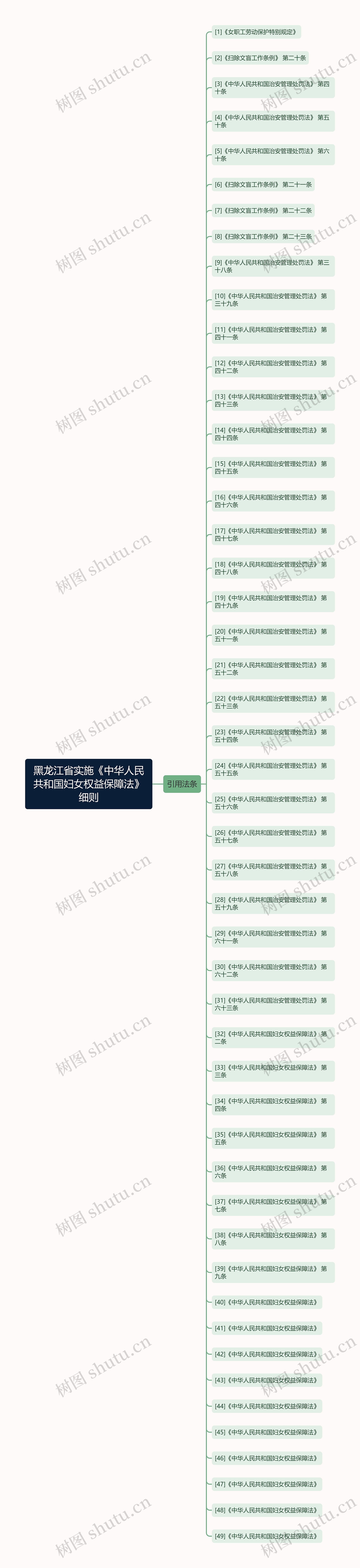 黑龙江省实施《中华人民共和国妇女权益保障法》细则思维导图