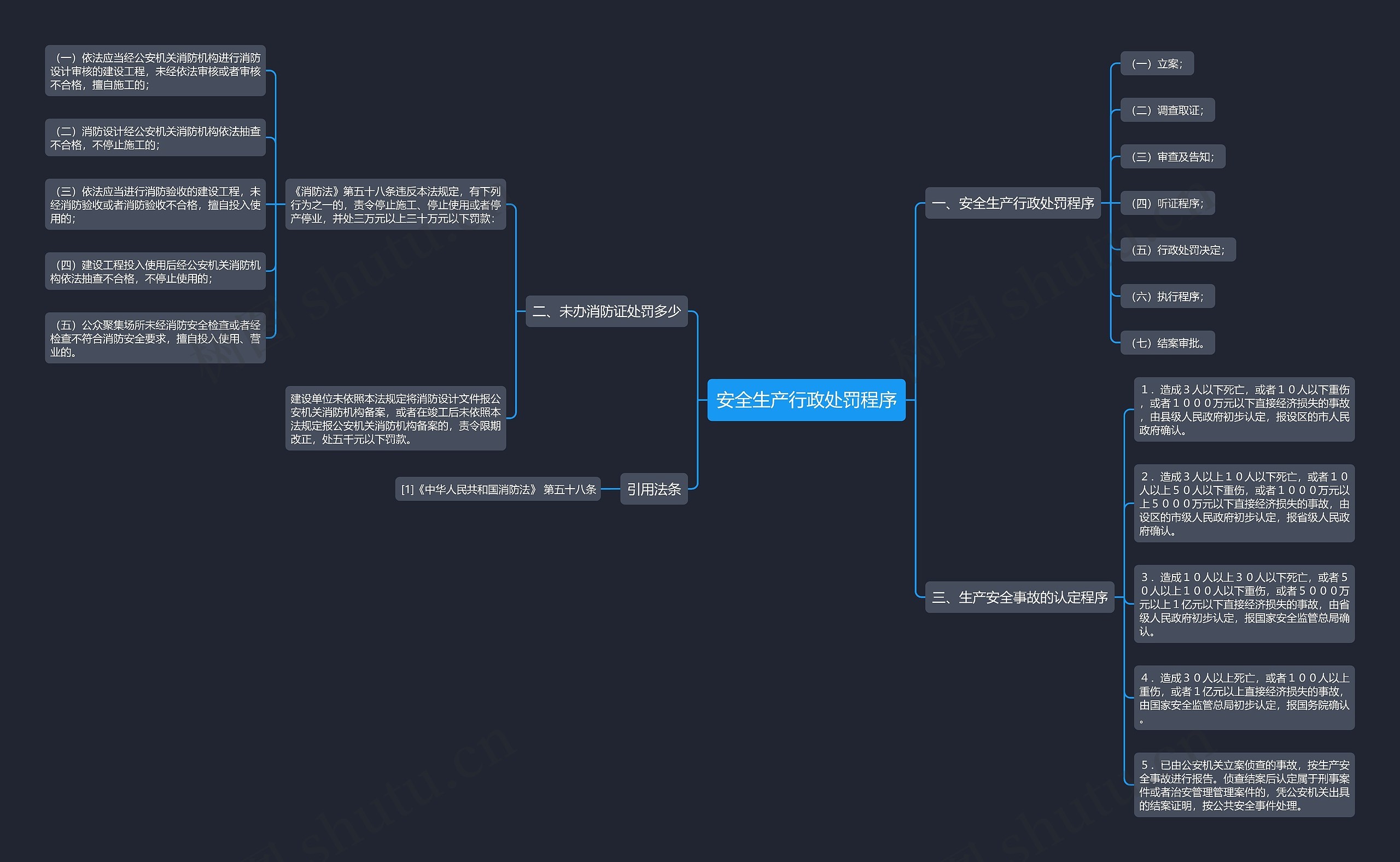 安全生产行政处罚程序思维导图