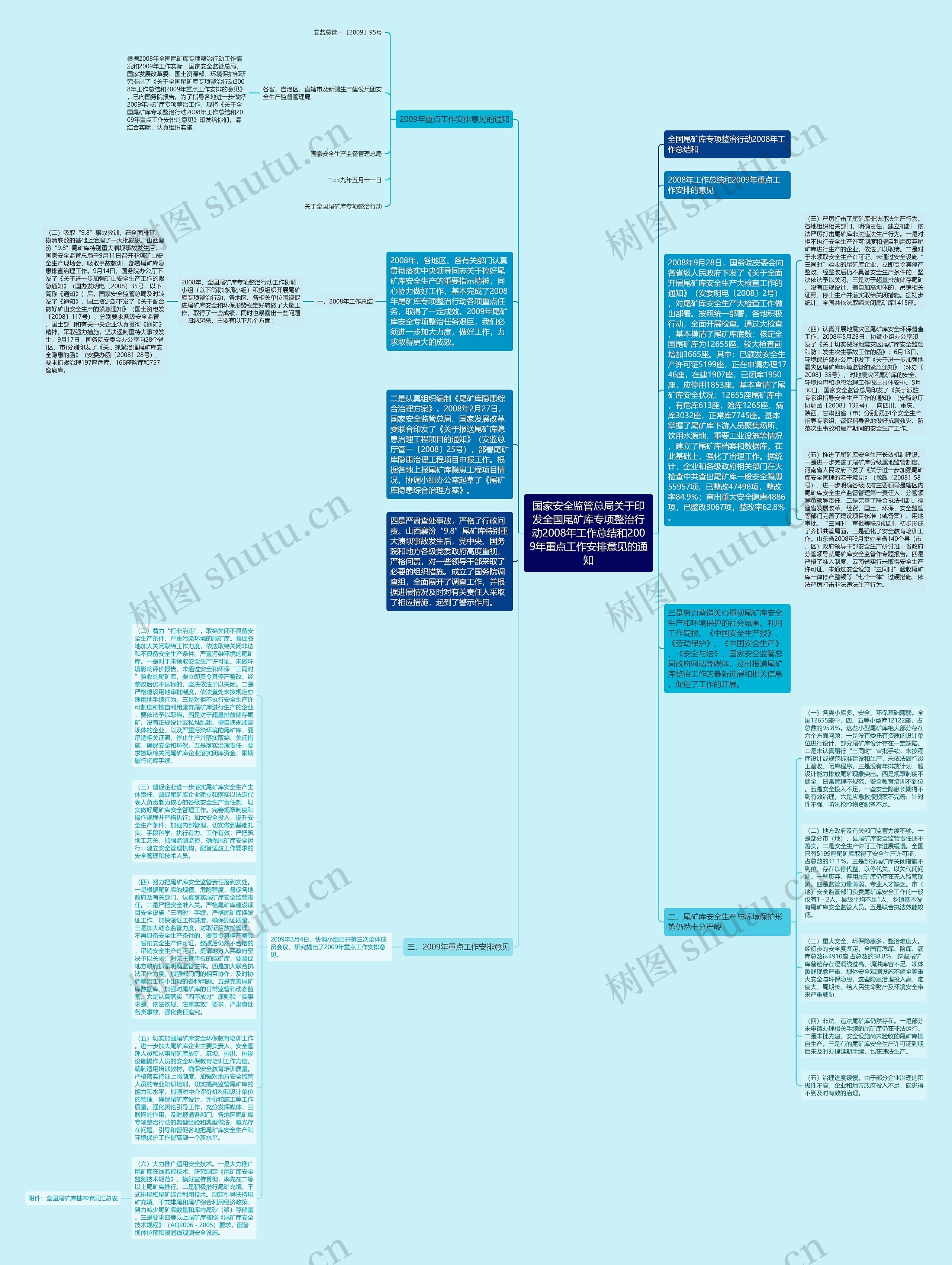 国家安全监管总局关于印发全国尾矿库专项整治行动2008年工作总结和2009年重点工作安排意见的通知思维导图