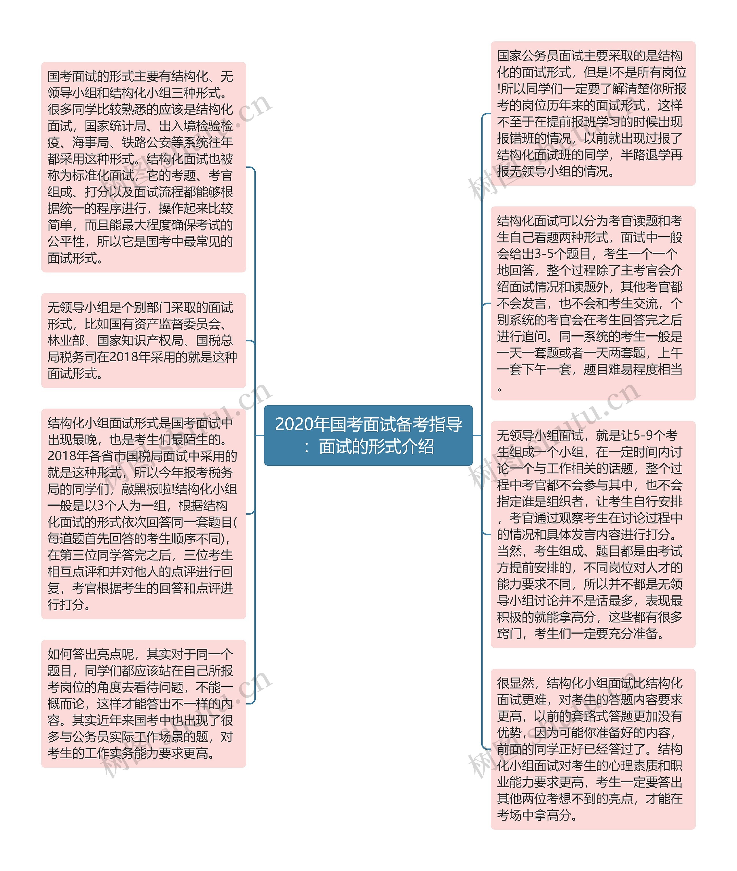 2020年国考面试备考指导：面试的形式介绍思维导图