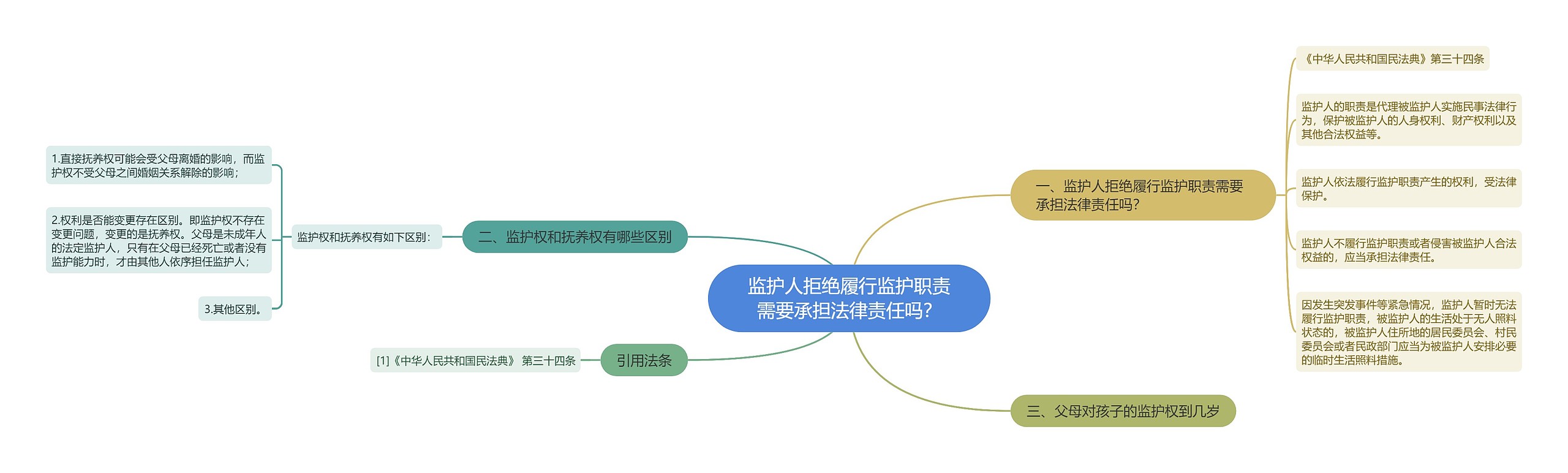 监护人拒绝履行监护职责需要承担法律责任吗？思维导图