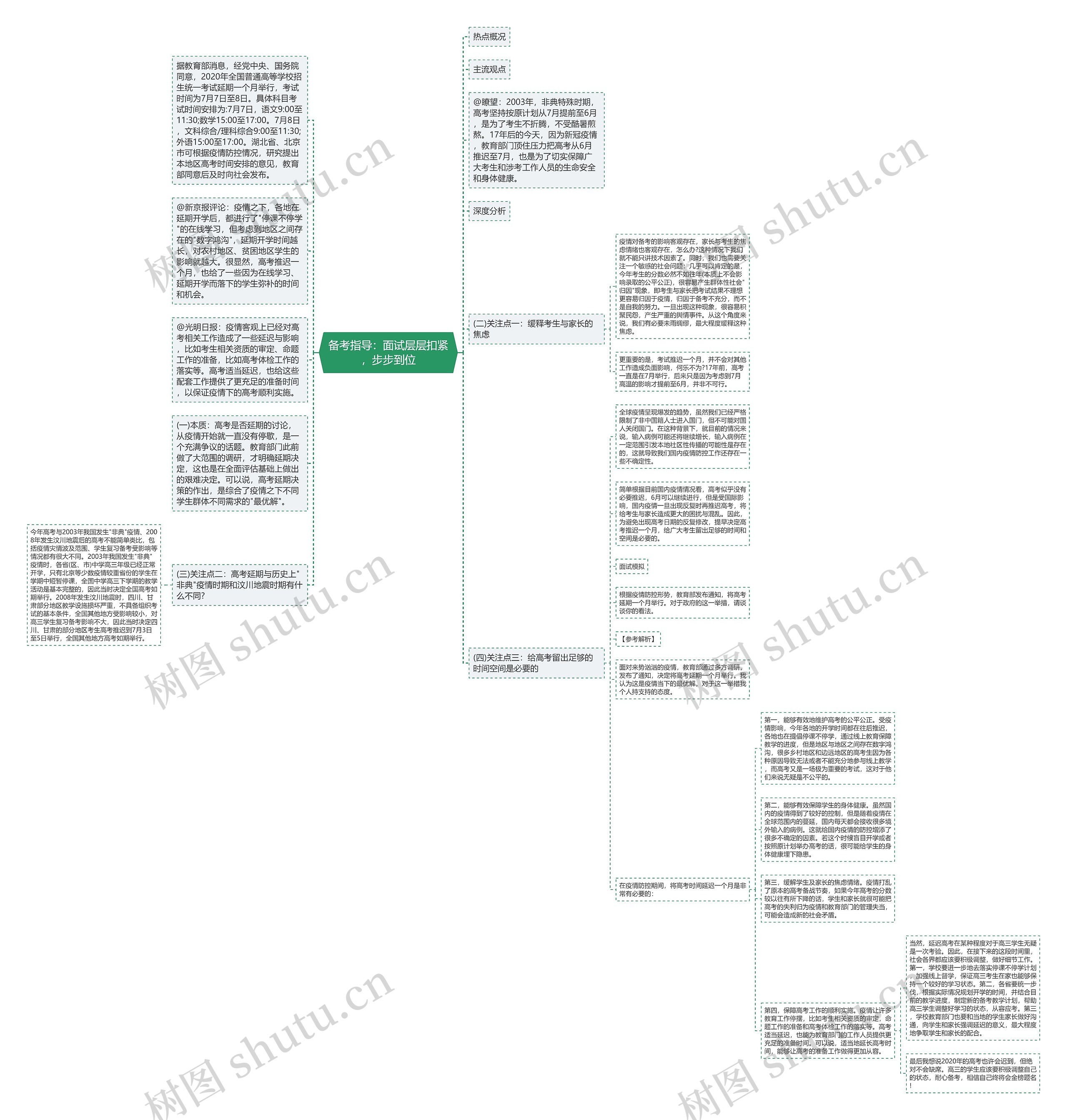 备考指导：面试层层扣紧，步步到位思维导图