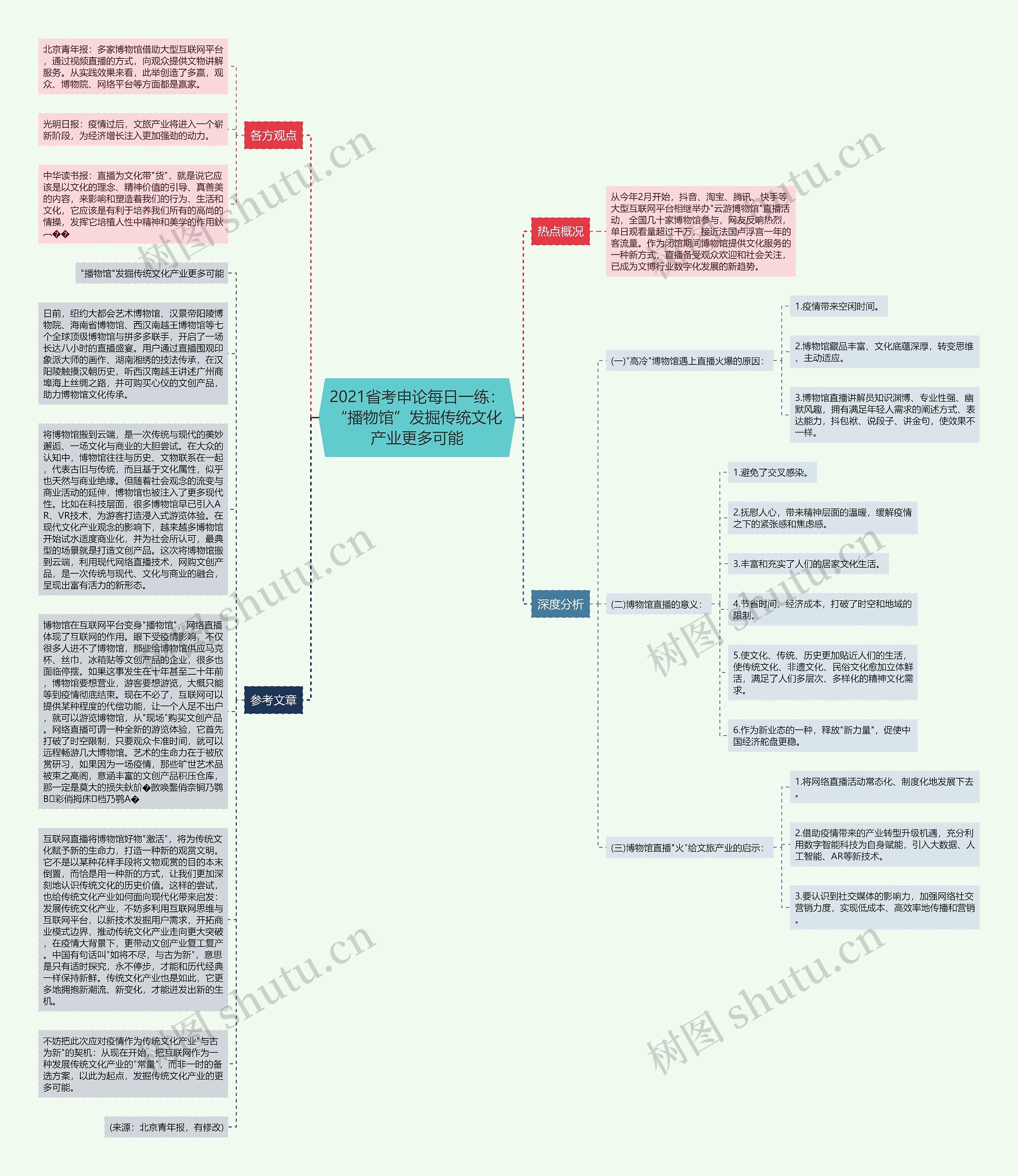 2021省考申论每日一练：“播物馆”发掘传统文化产业更多可能思维导图