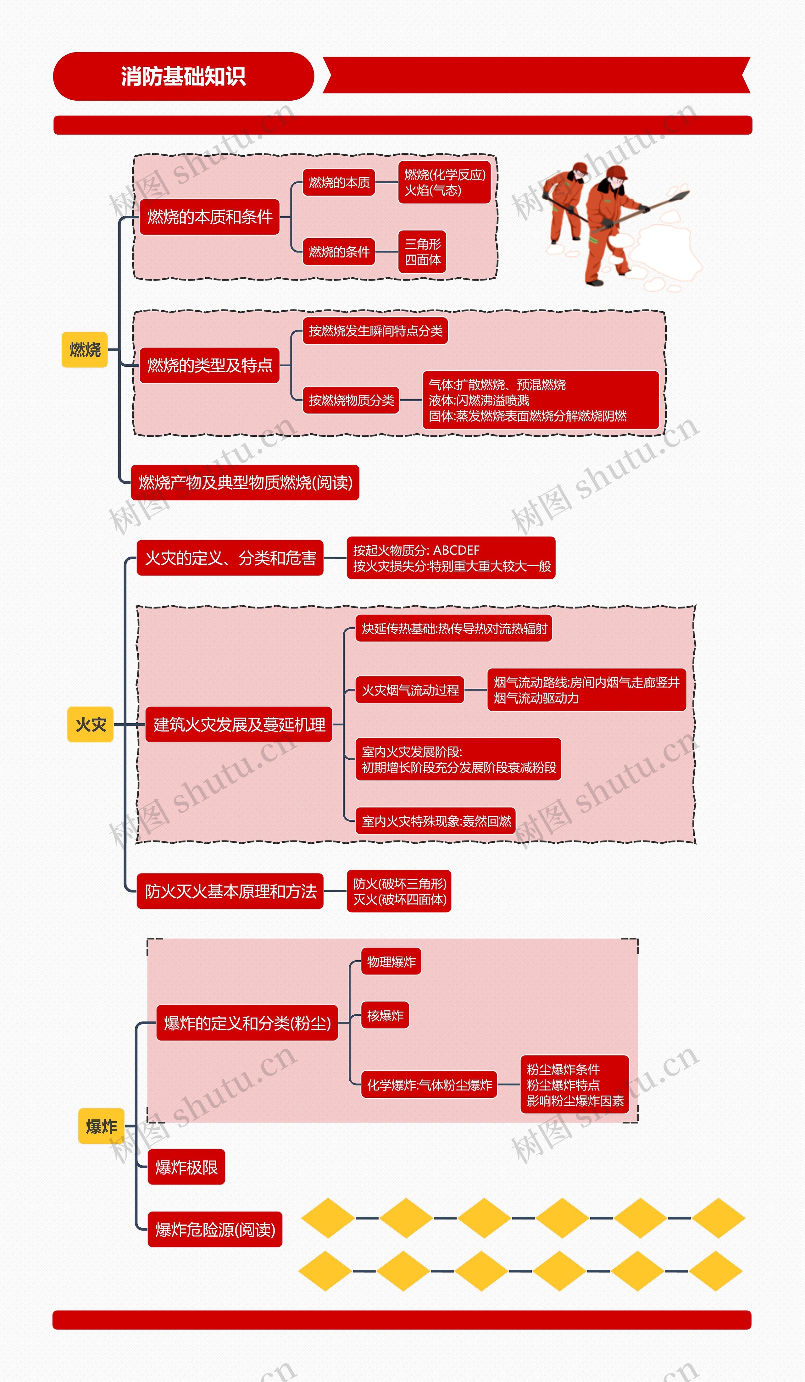 消防基础知识思维导图高清图 消防基础知识思维导图