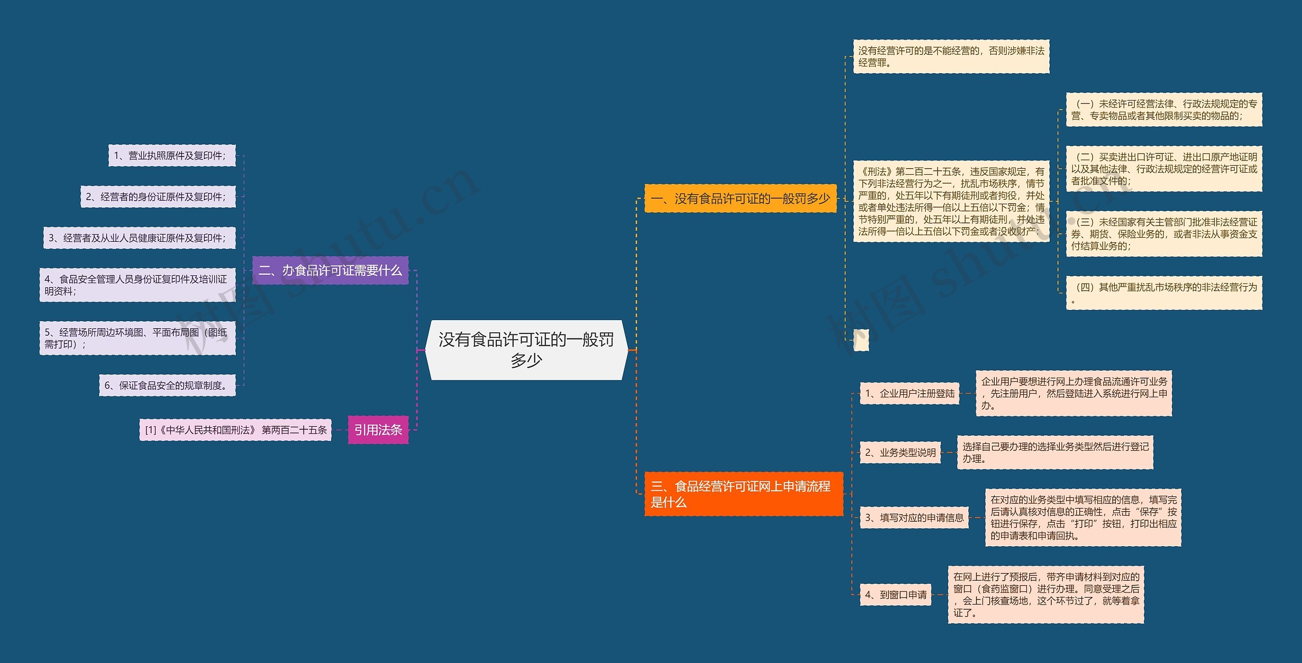 没有食品许可证的一般罚多少思维导图