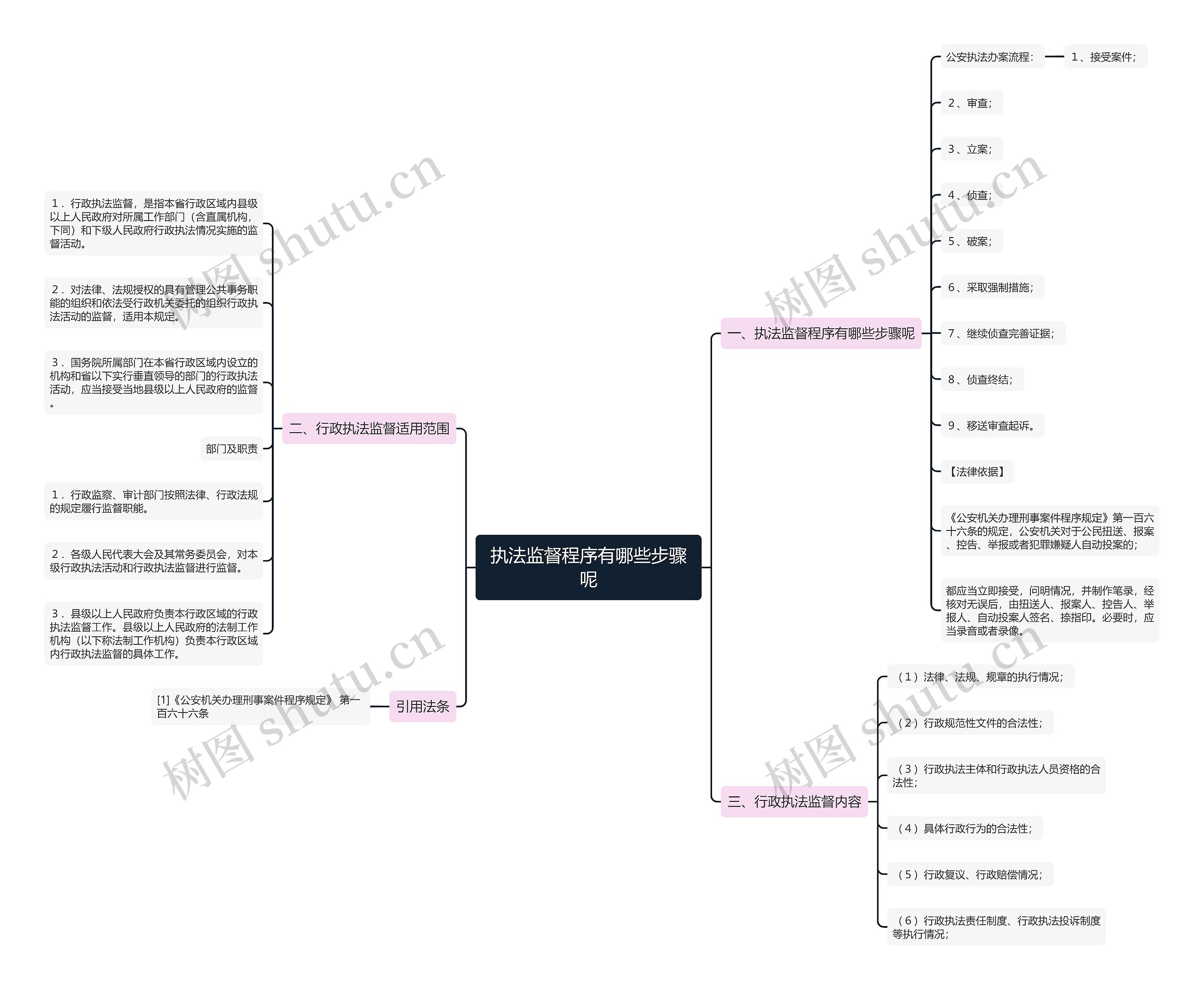 执法监督程序有哪些步骤呢思维导图