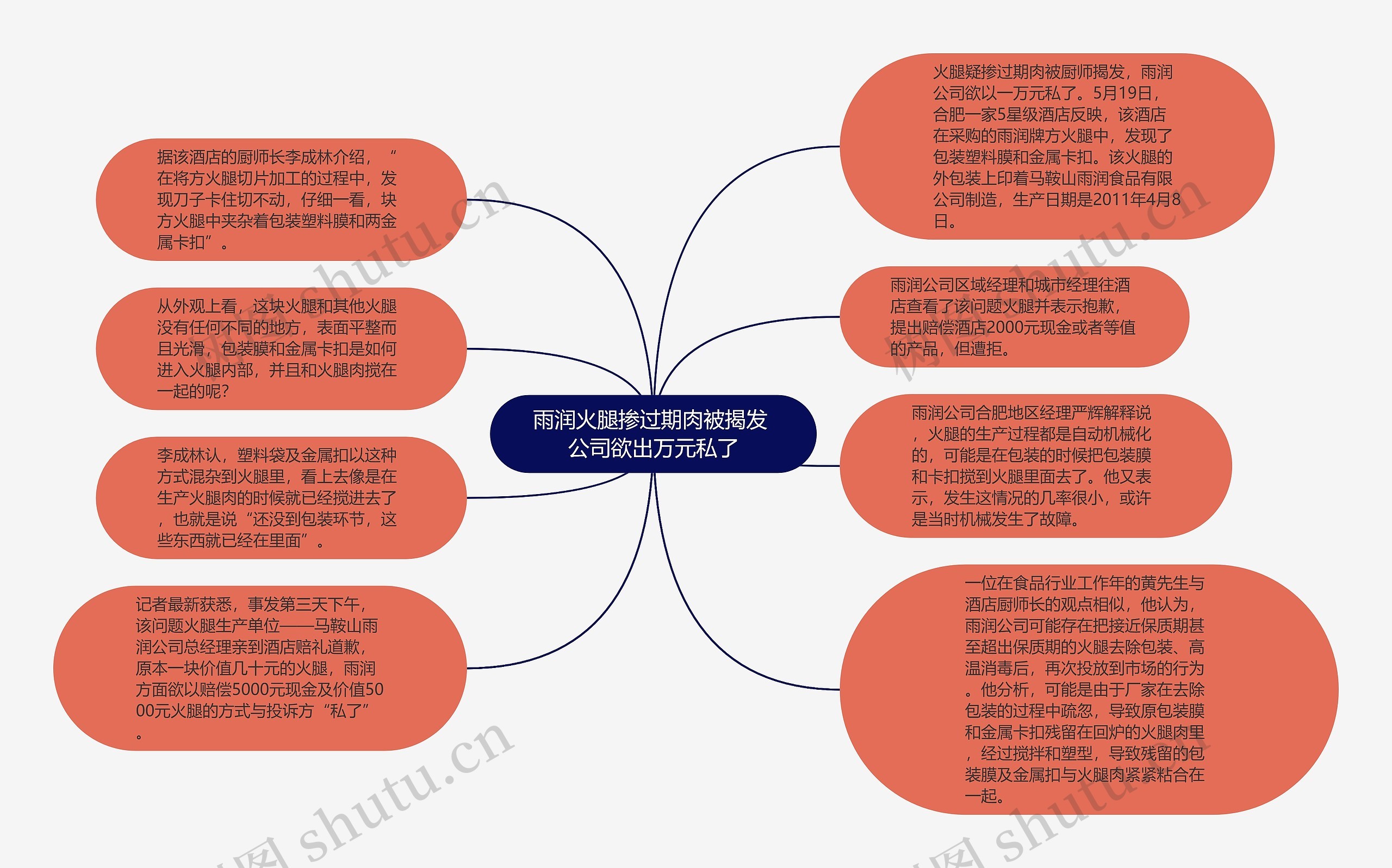 雨润火腿掺过期肉被揭发 公司欲出万元私了思维导图