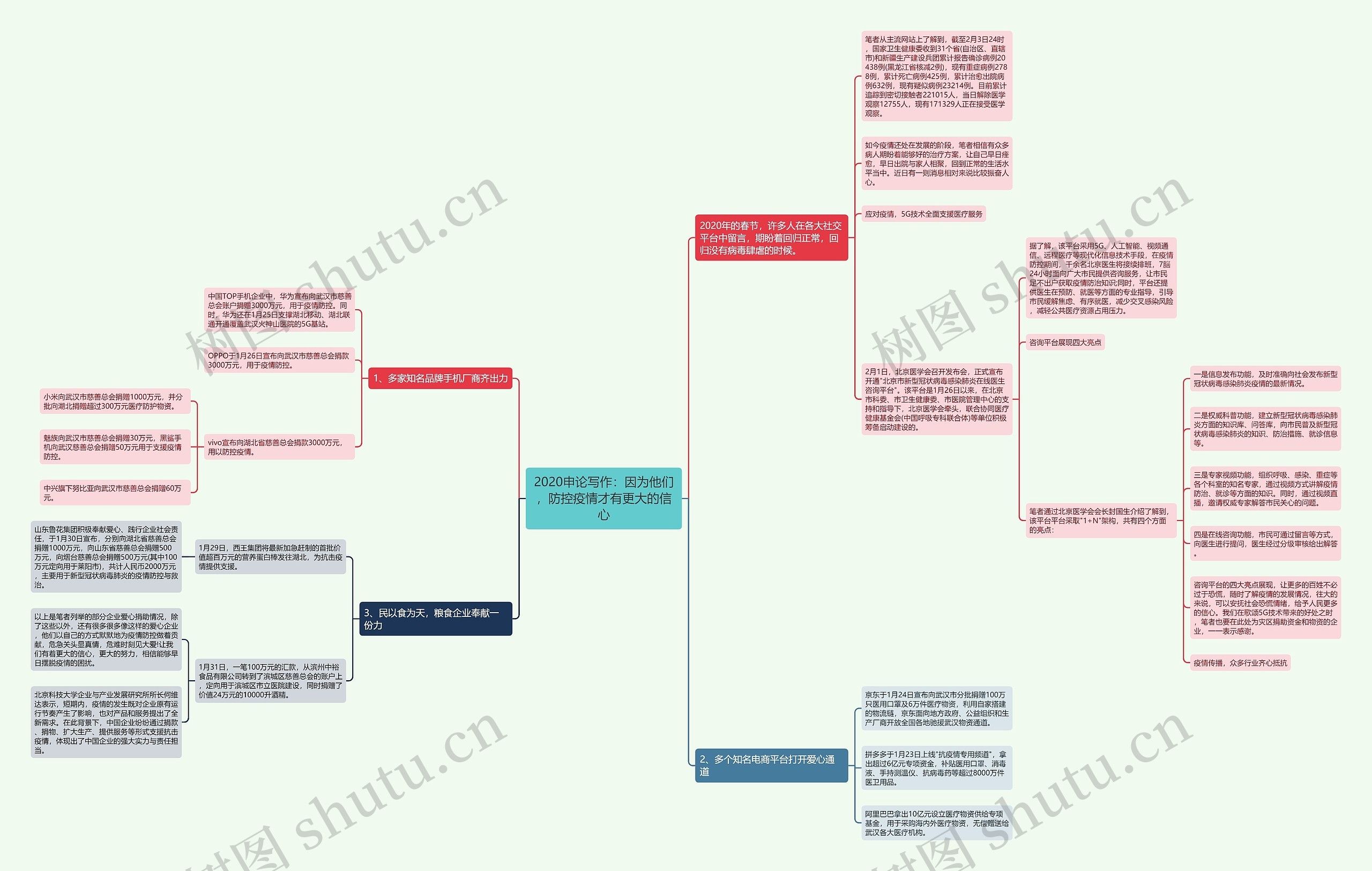 2020申论写作:因为他们,防控疫情才有更大的信心思维导图高清图 2020申论写作:因为他们,防控疫情才有更大的信心思维导图